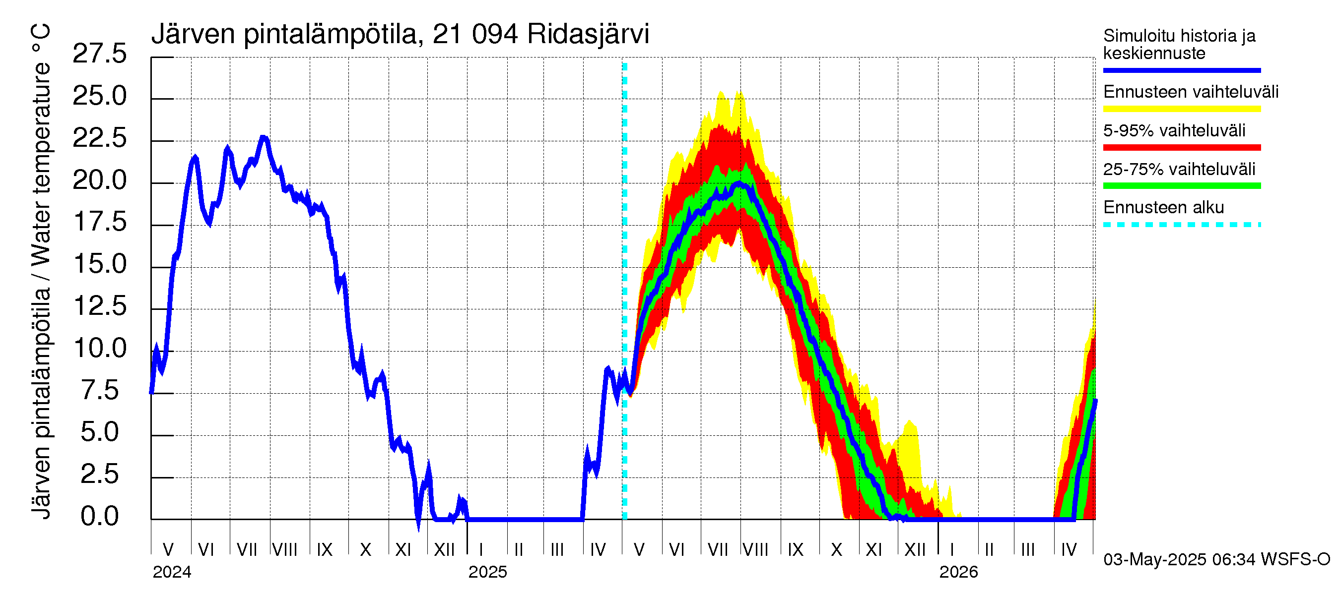 Vantaanjoen vesistöalue - Ridasjärvi: Järven pintalämpötila