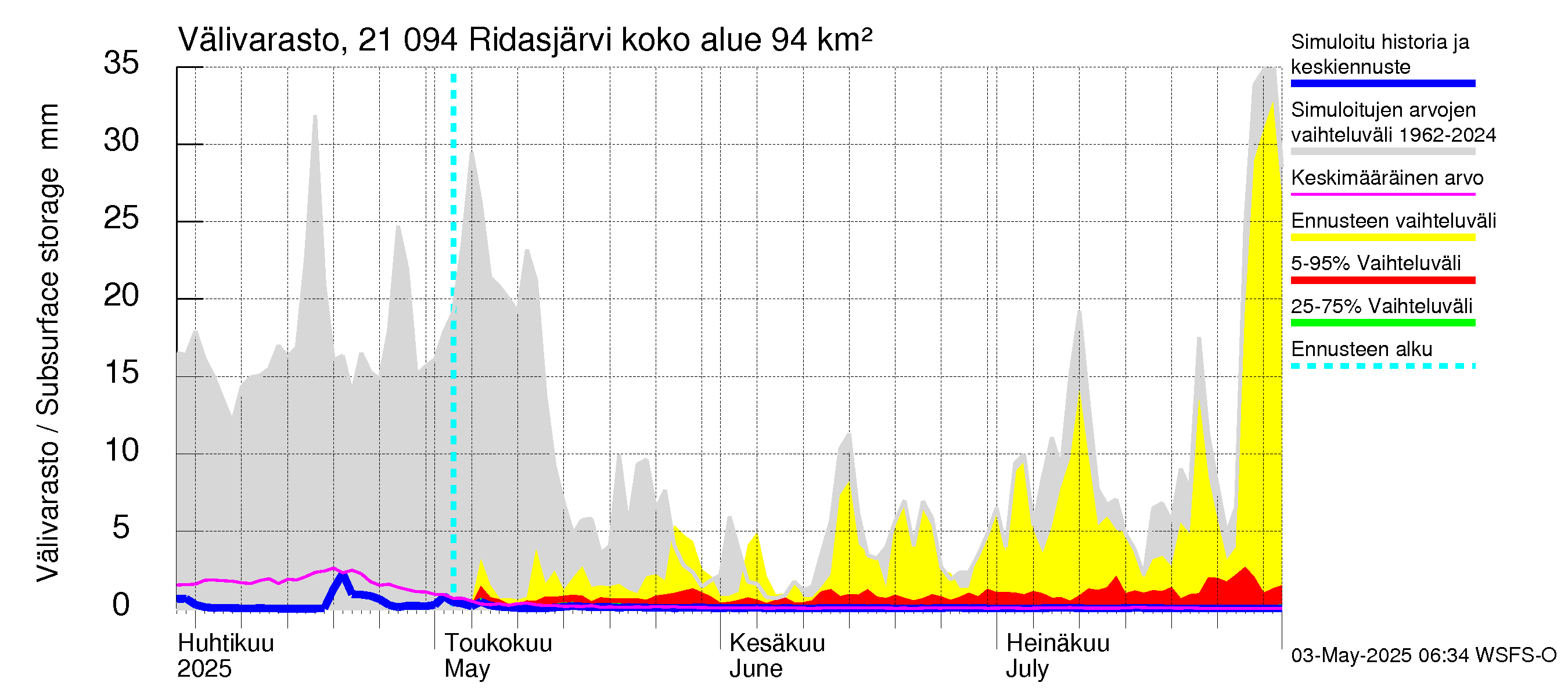 Vantaanjoen vesistöalue - Ridasjärvi: Välivarasto