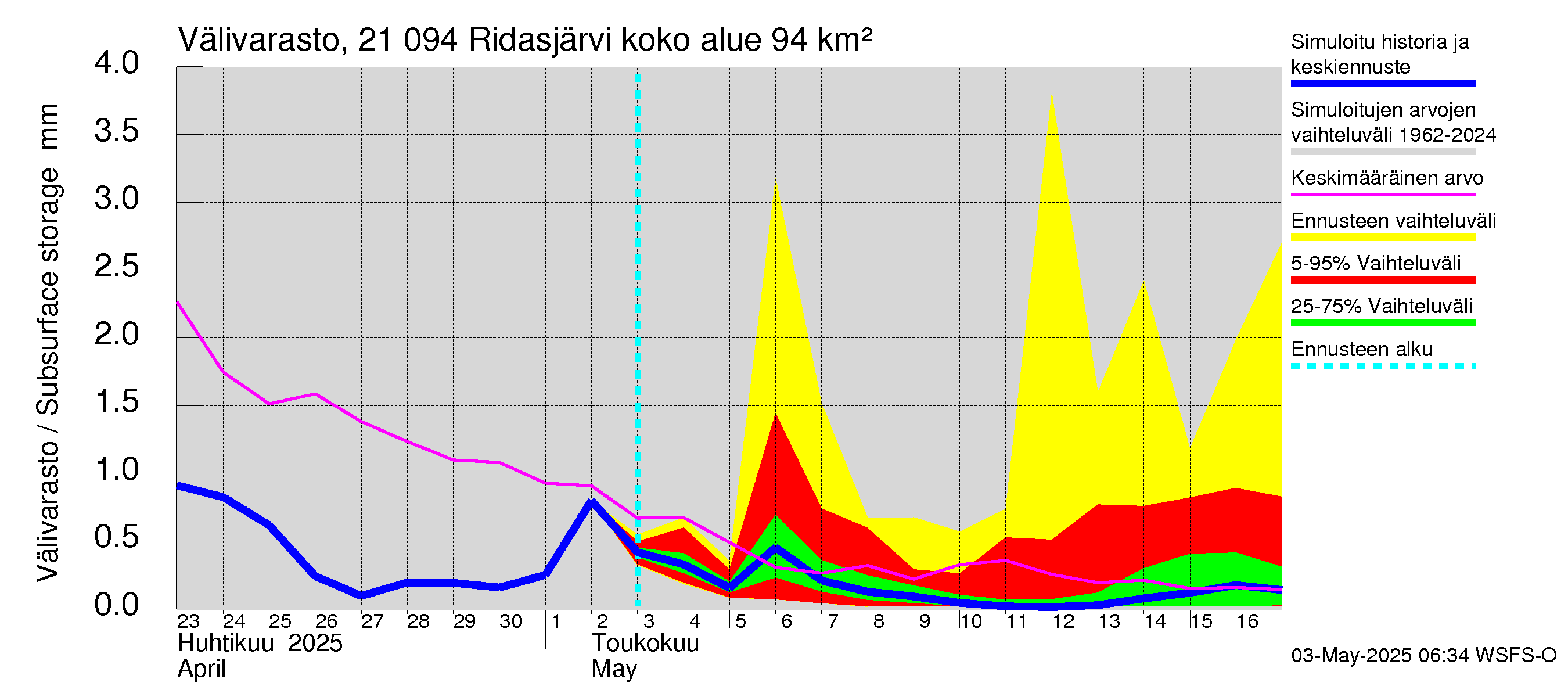Vantaanjoen vesistöalue - Ridasjärvi: Välivarasto