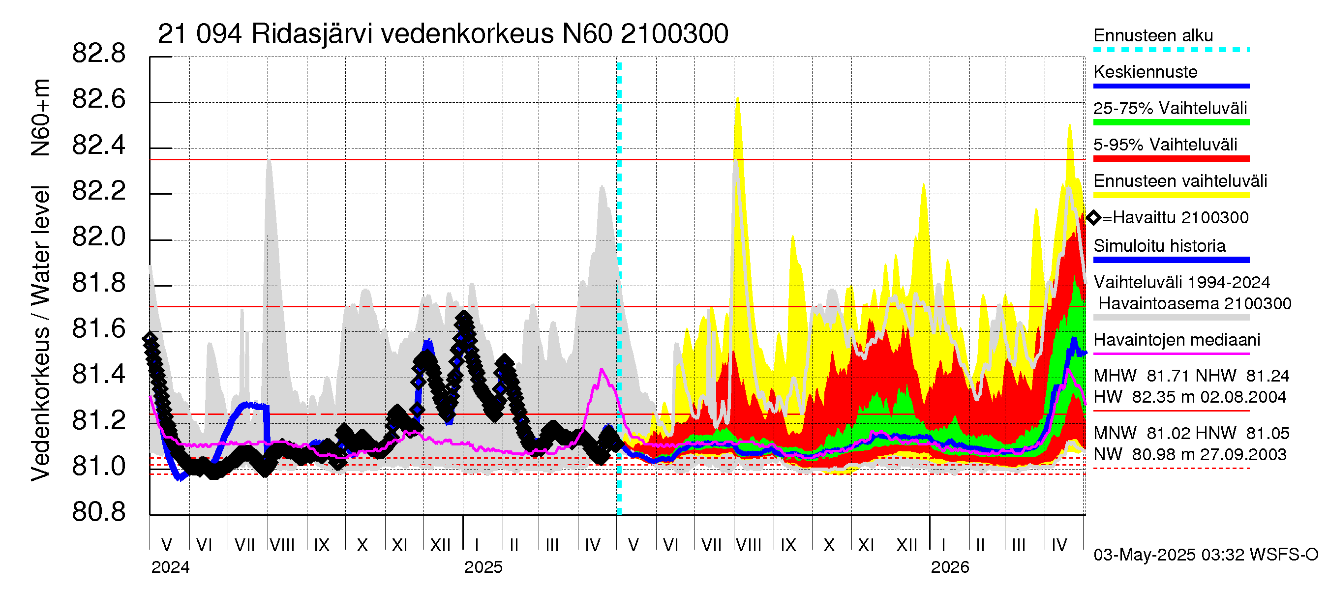 Vantaanjoen vesistöalue - Ridasjärvi: Vedenkorkeus - jakaumaennuste