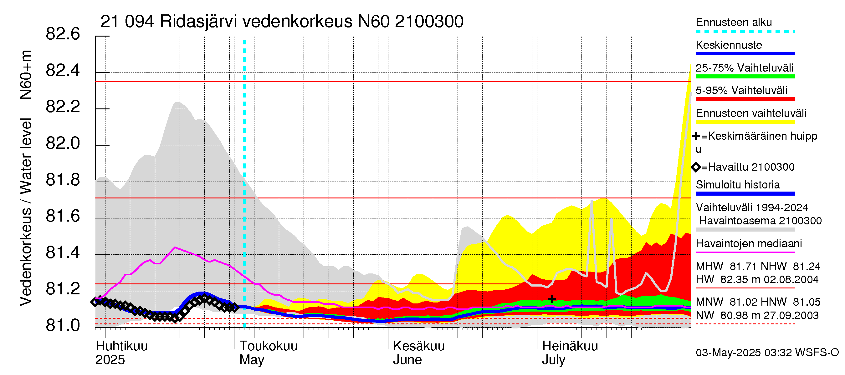 Vantaanjoen vesistöalue - Ridasjärvi: Vedenkorkeus - jakaumaennuste