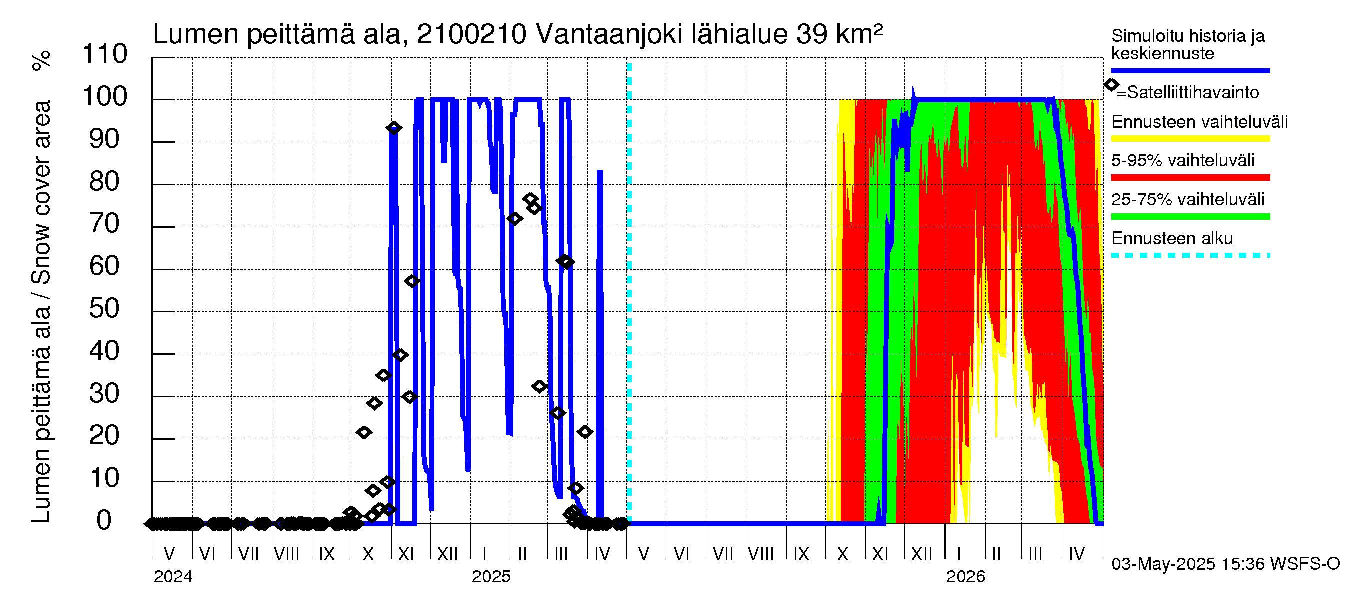 Vantaanjoen vesistöalue - Vantaanjoki Paloheimo: Lumen peittämä ala
