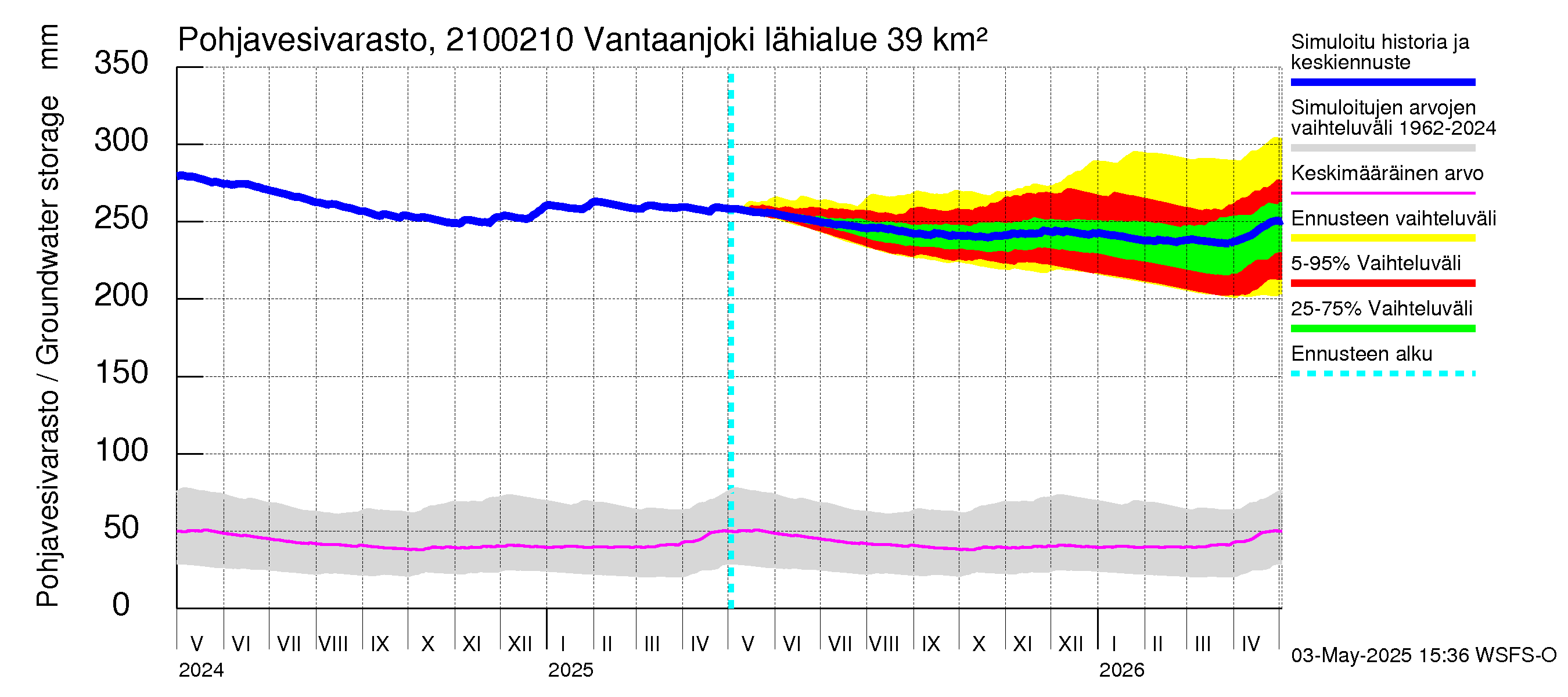 Vantaanjoen vesistöalue - Vantaanjoki Paloheimo: Pohjavesivarasto
