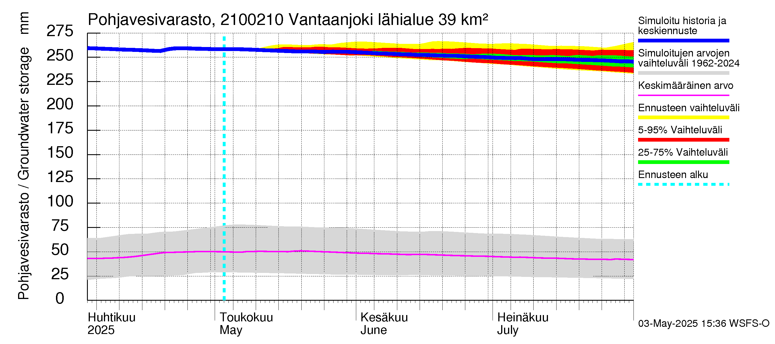 Vantaanjoen vesistöalue - Vantaanjoki Paloheimo: Pohjavesivarasto