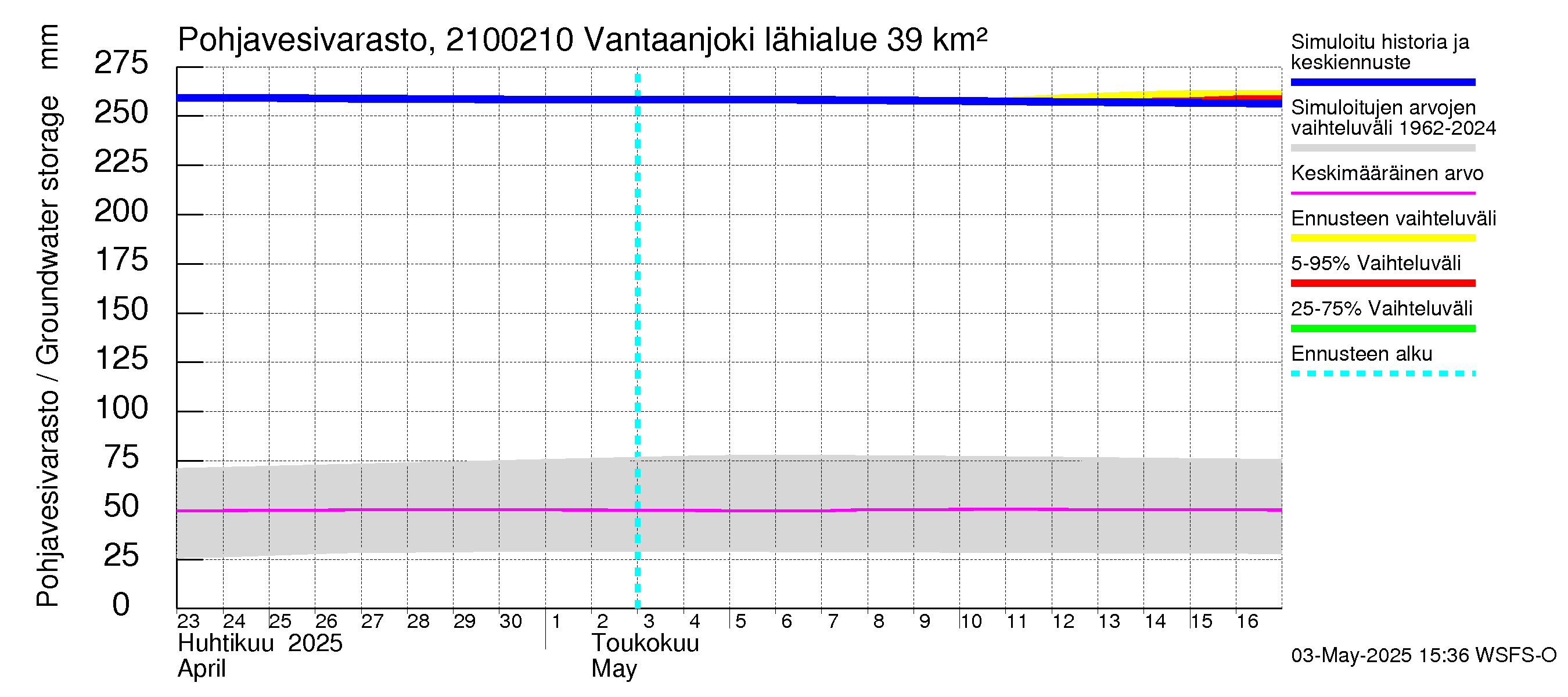 Vantaanjoen vesistöalue - Vantaanjoki Paloheimo: Pohjavesivarasto