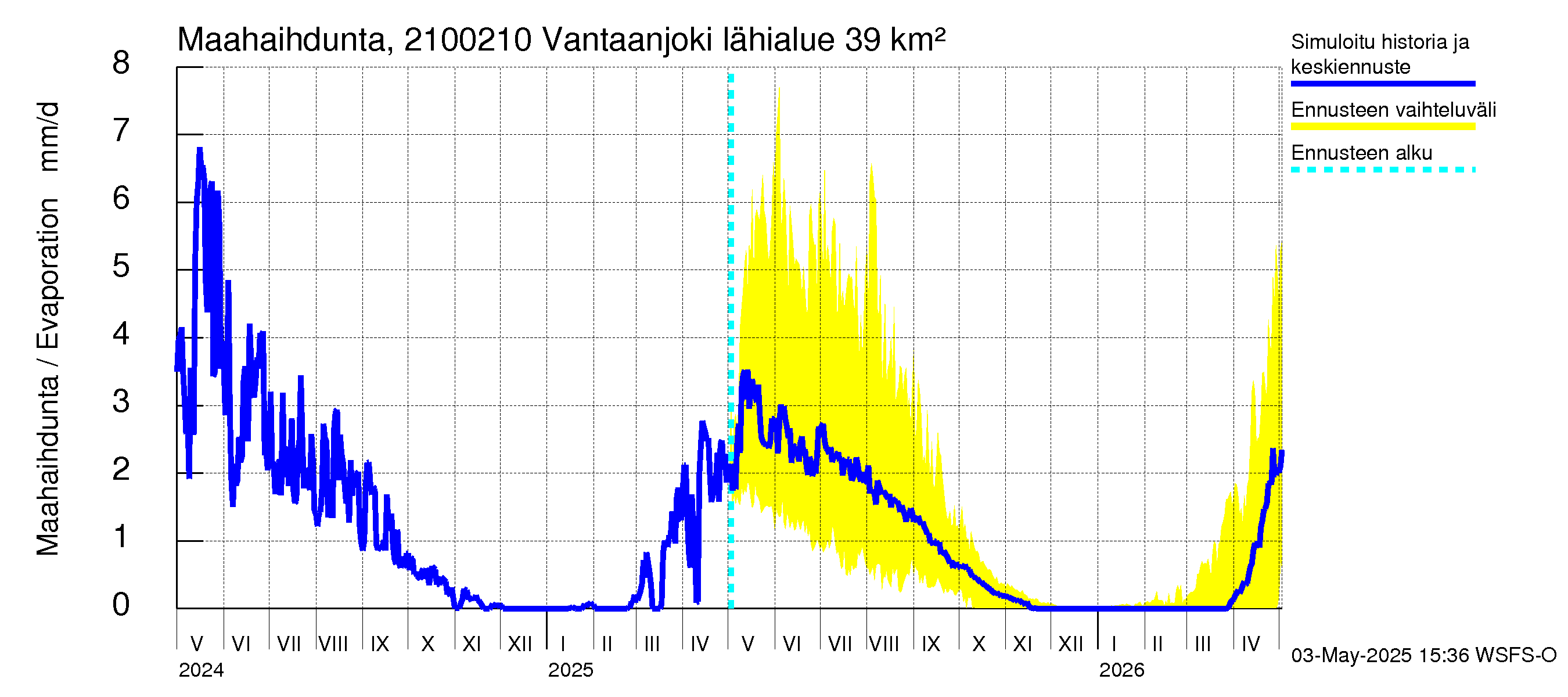 Vantaanjoen vesistöalue - Vantaanjoki Paloheimo: Haihdunta maa-alueelta