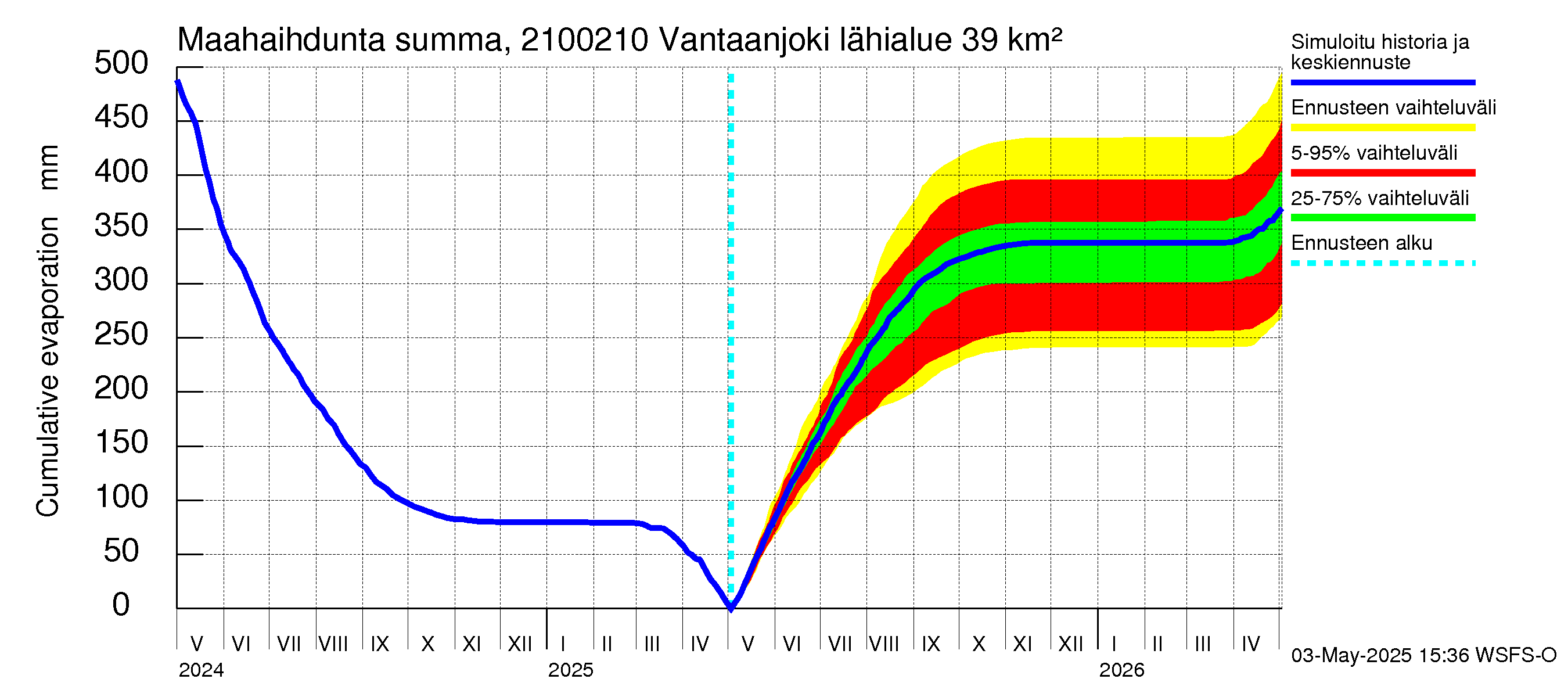 Vantaanjoen vesistöalue - Vantaanjoki Paloheimo: Haihdunta maa-alueelta - summa