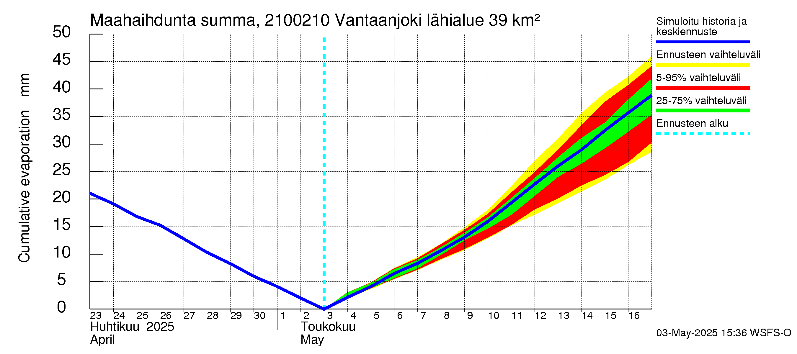 Vantaanjoen vesistöalue - Vantaanjoki Paloheimo: Haihdunta maa-alueelta - summa