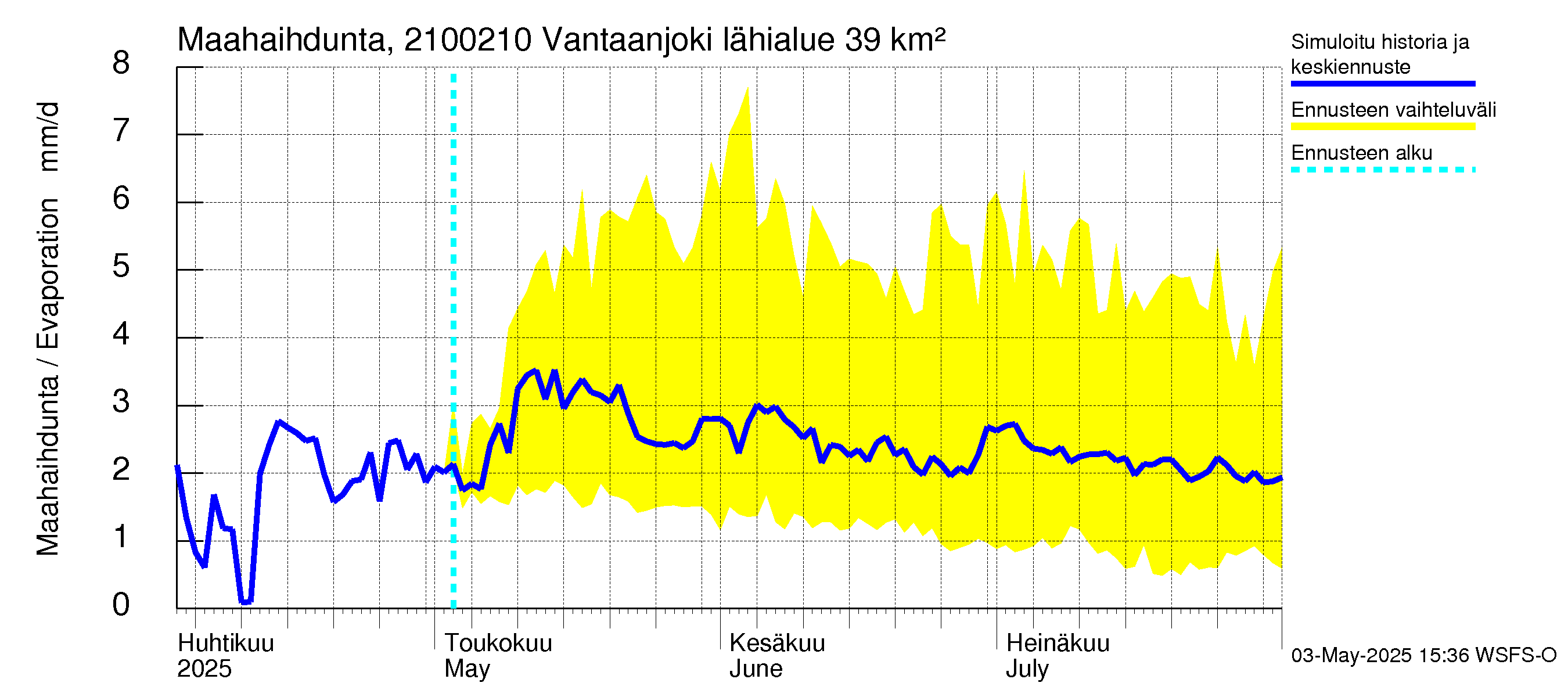 Vantaanjoen vesistöalue - Vantaanjoki Paloheimo: Haihdunta maa-alueelta