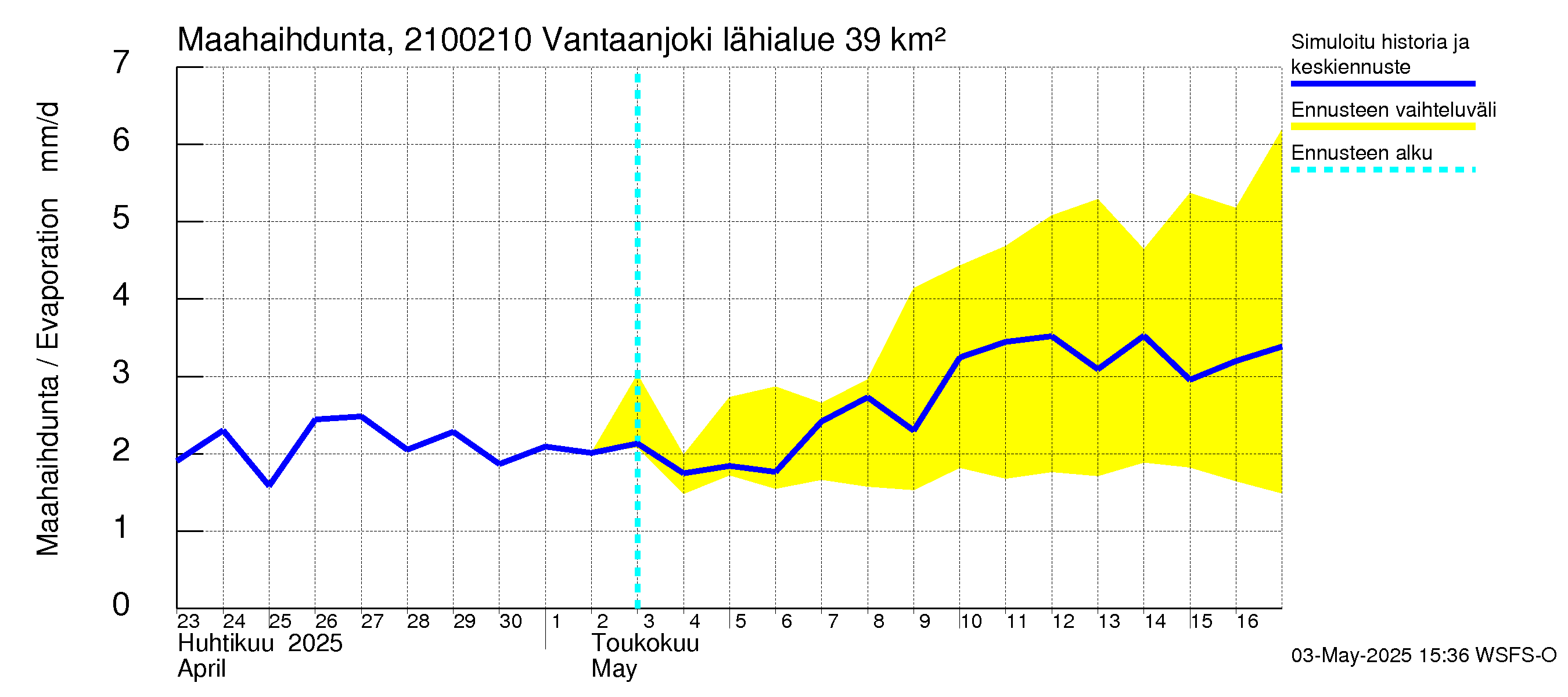 Vantaanjoen vesistöalue - Vantaanjoki Paloheimo: Haihdunta maa-alueelta
