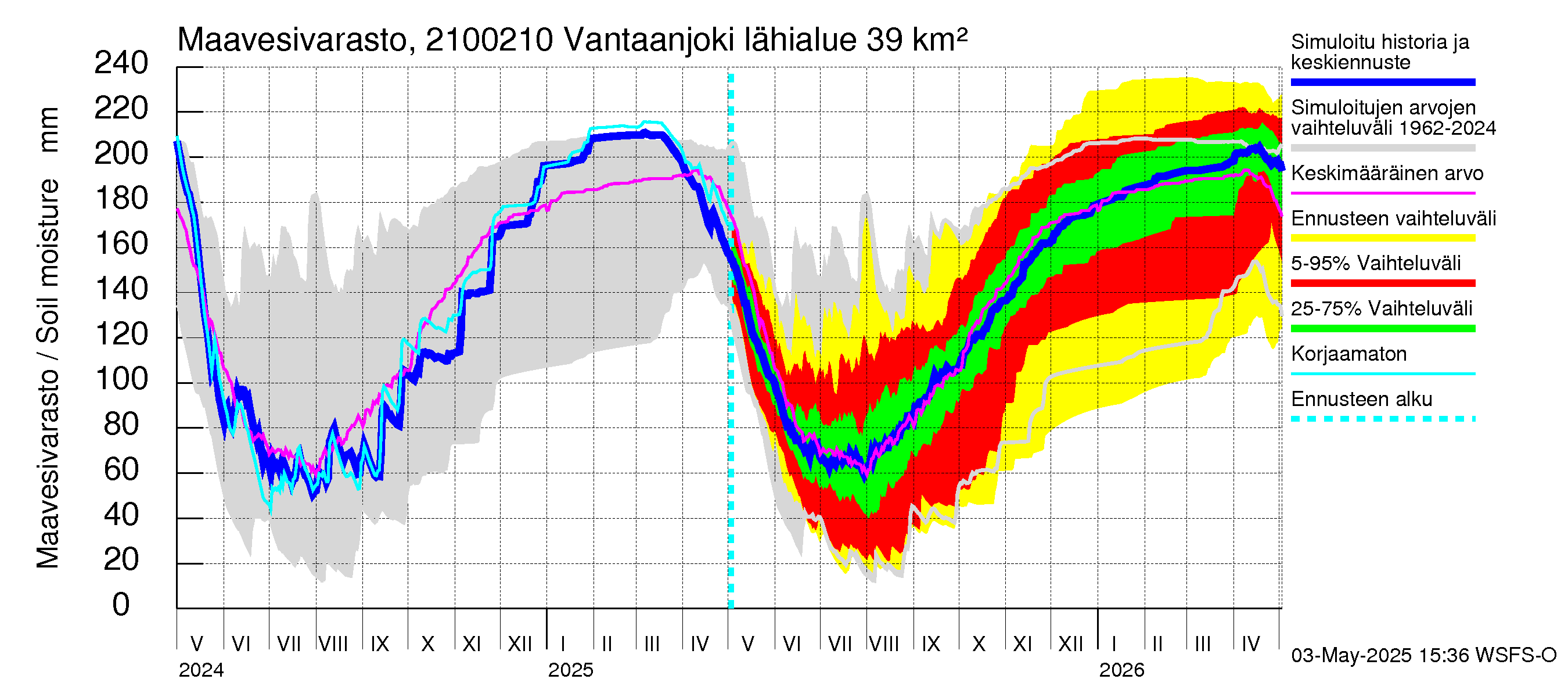 Vantaanjoen vesistöalue - Vantaanjoki Paloheimo: Maavesivarasto