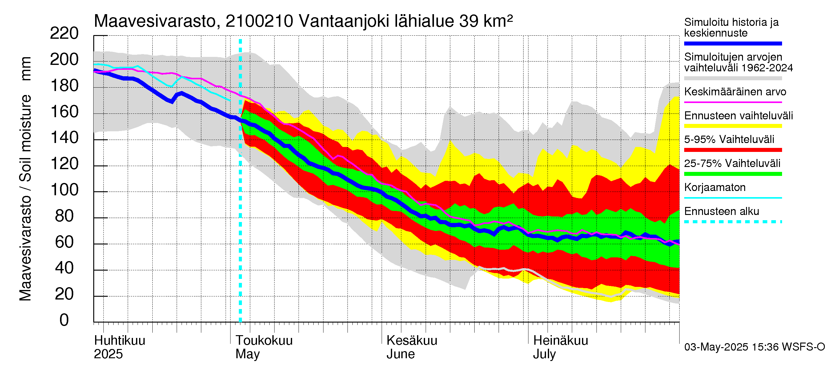 Vantaanjoen vesistöalue - Vantaanjoki Paloheimo: Maavesivarasto