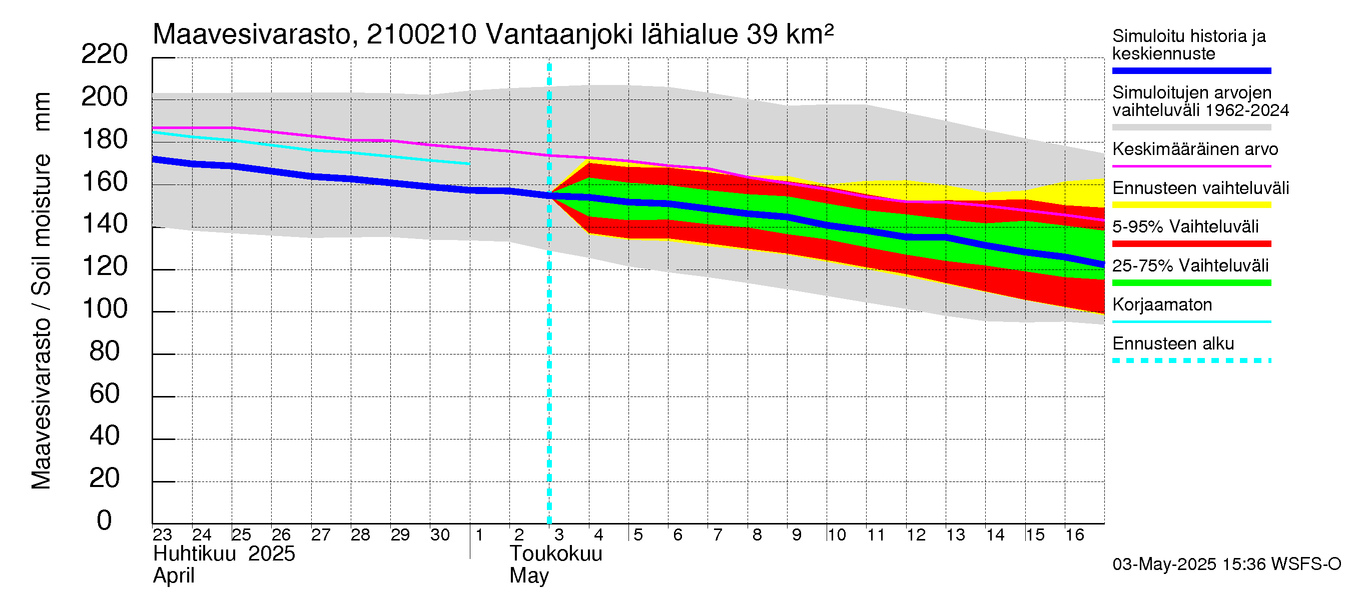 Vantaanjoen vesistöalue - Vantaanjoki Paloheimo: Maavesivarasto