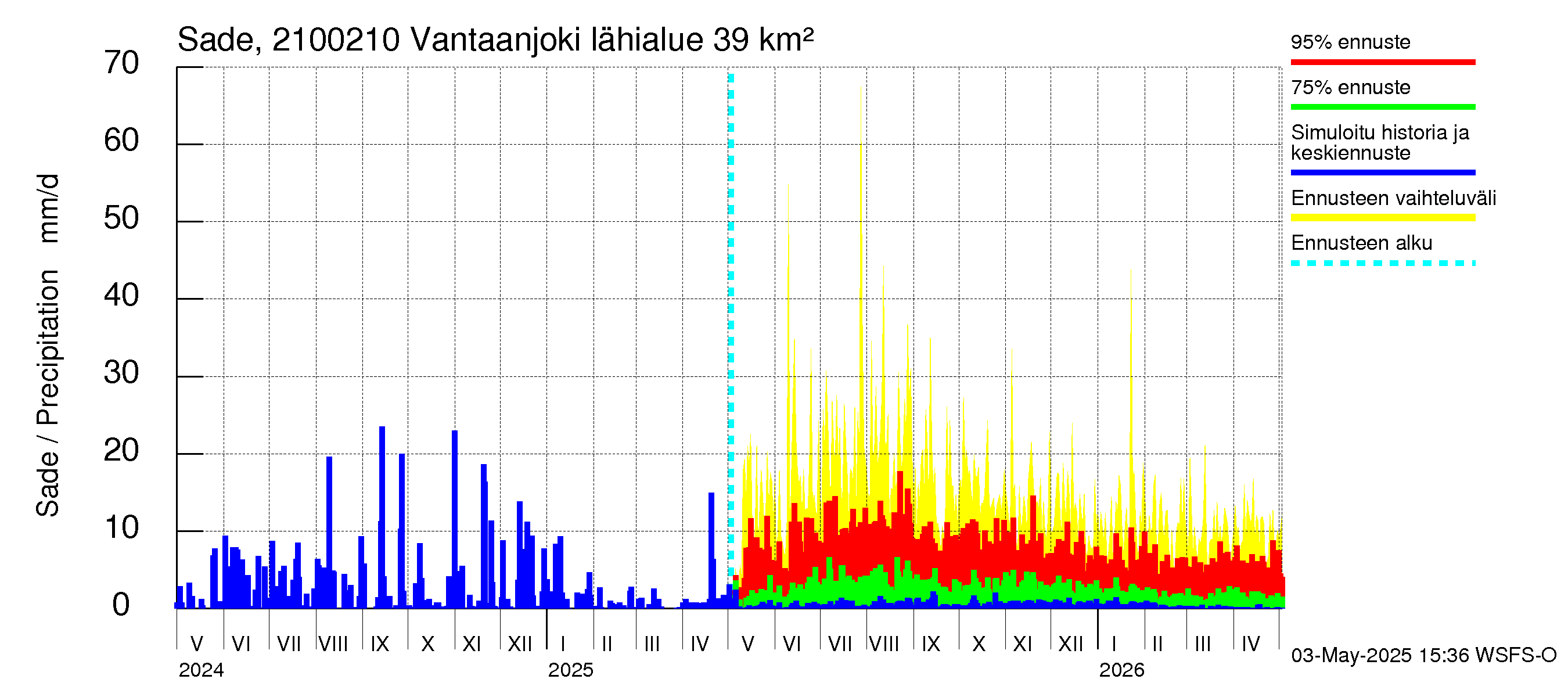 Vantaanjoen vesistöalue - Vantaanjoki Paloheimo: Sade