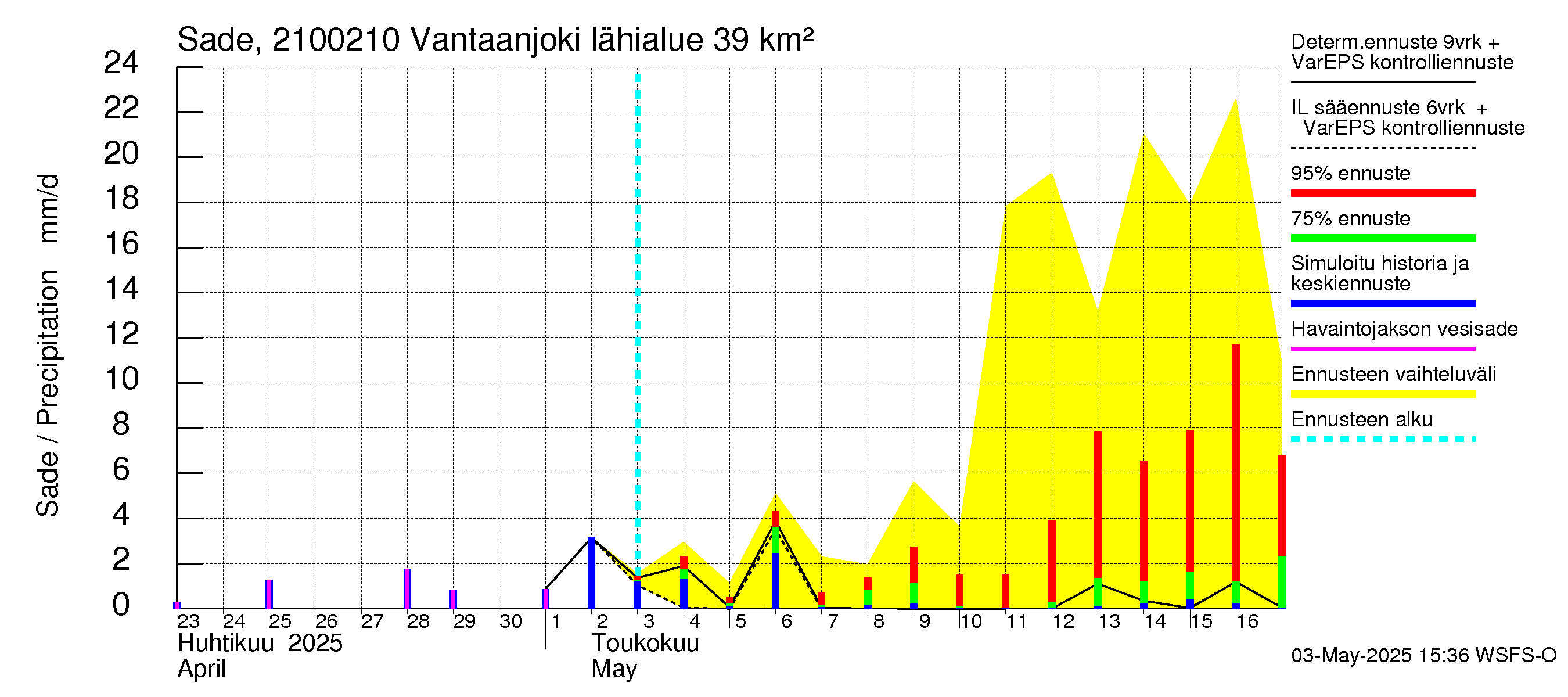 Vantaanjoen vesistöalue - Vantaanjoki Paloheimo: Sade