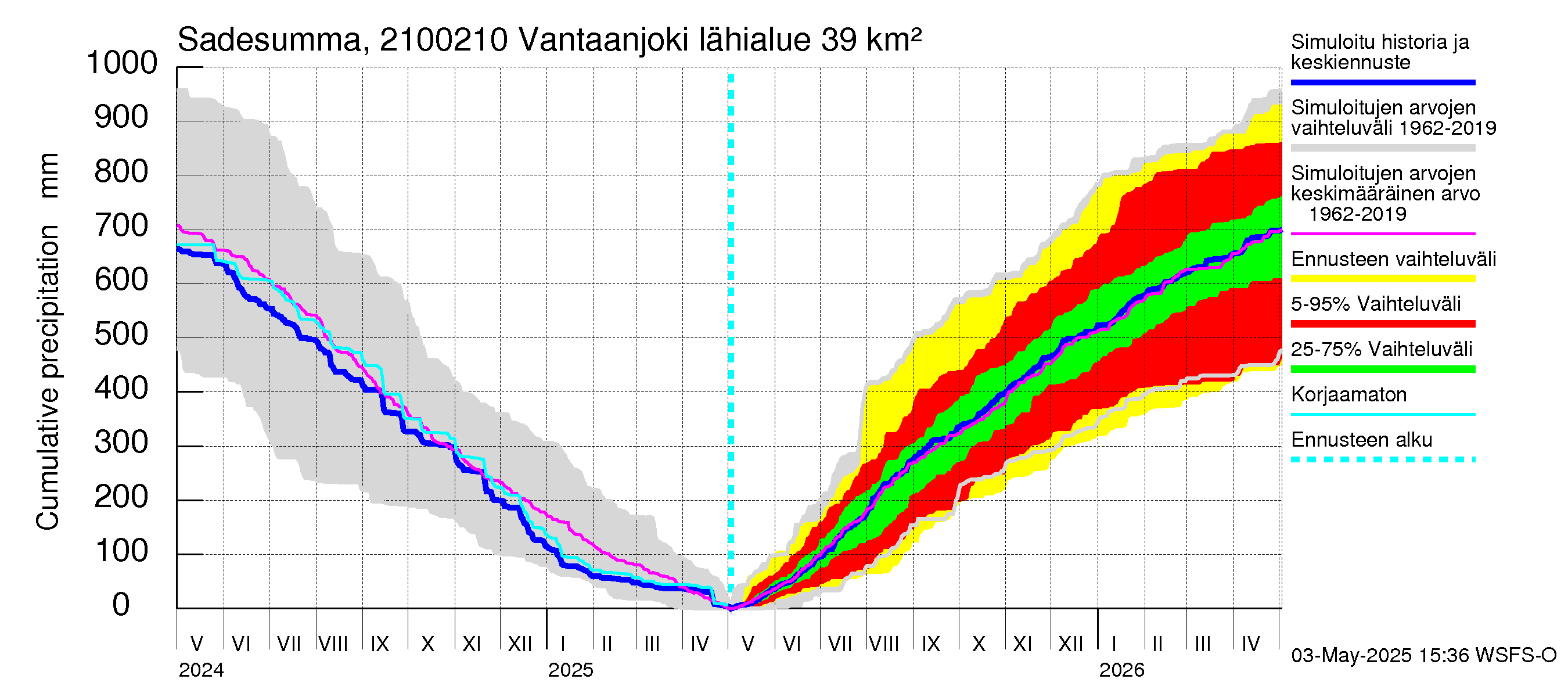 Vantaanjoen vesistöalue - Vantaanjoki Paloheimo: Sade - summa