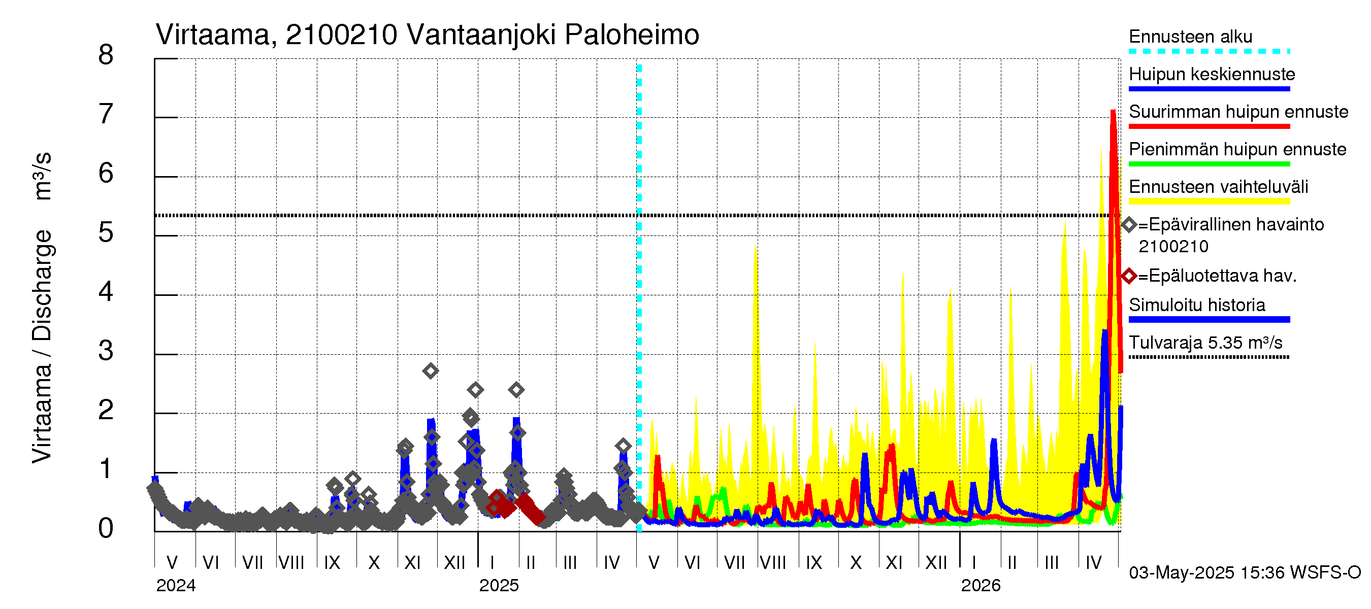 Vantaanjoen vesistöalue - Vantaanjoki Paloheimo: Virtaama / juoksutus - huippujen keski- ja ääriennusteet