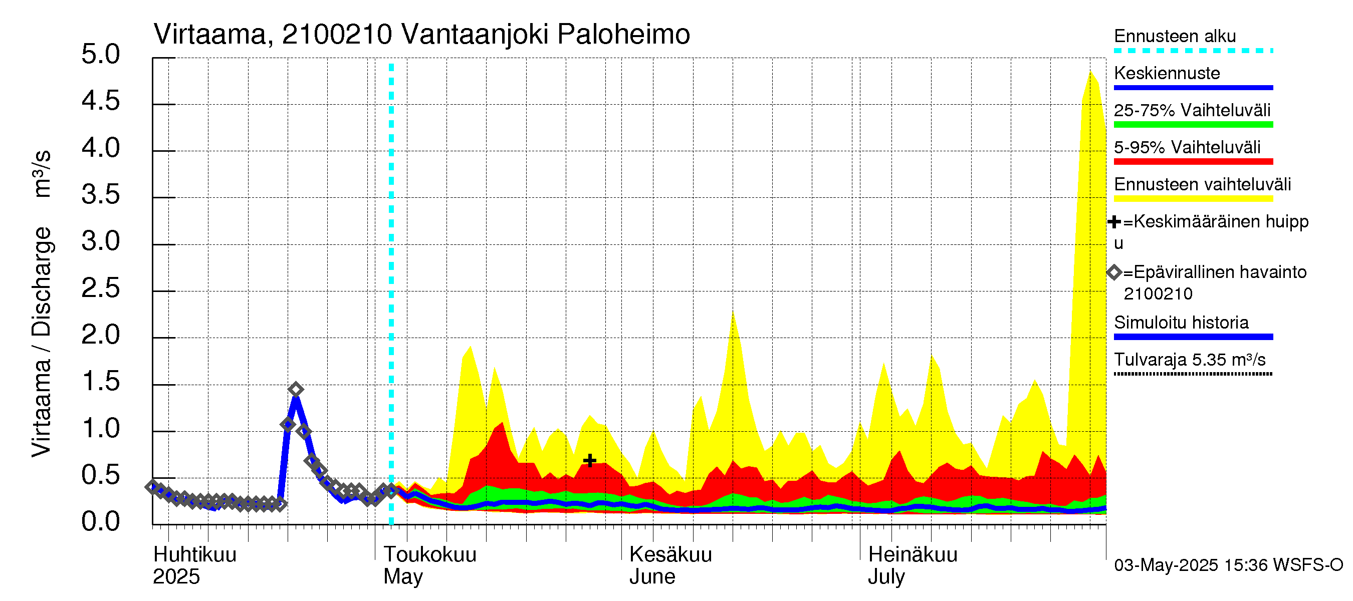 Vantaanjoen vesistöalue - Vantaanjoki Paloheimo: Virtaama / juoksutus - jakaumaennuste