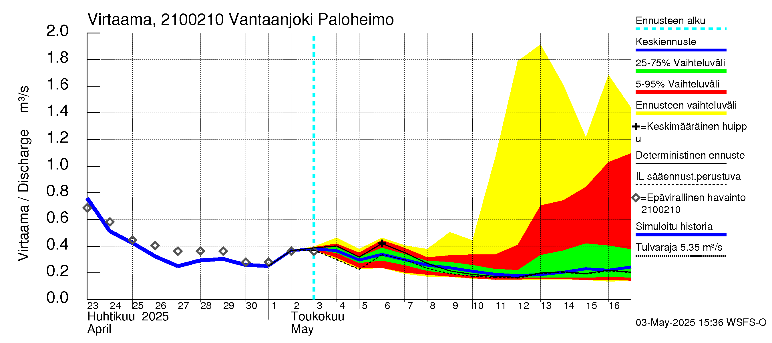 Vantaanjoen vesistöalue - Vantaanjoki Paloheimo: Virtaama / juoksutus - jakaumaennuste