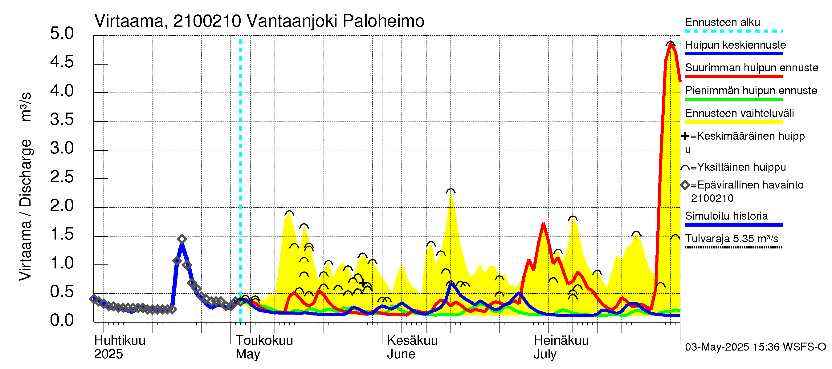 Vantaanjoen vesistöalue - Vantaanjoki Paloheimo: Virtaama / juoksutus - huippujen keski- ja ääriennusteet