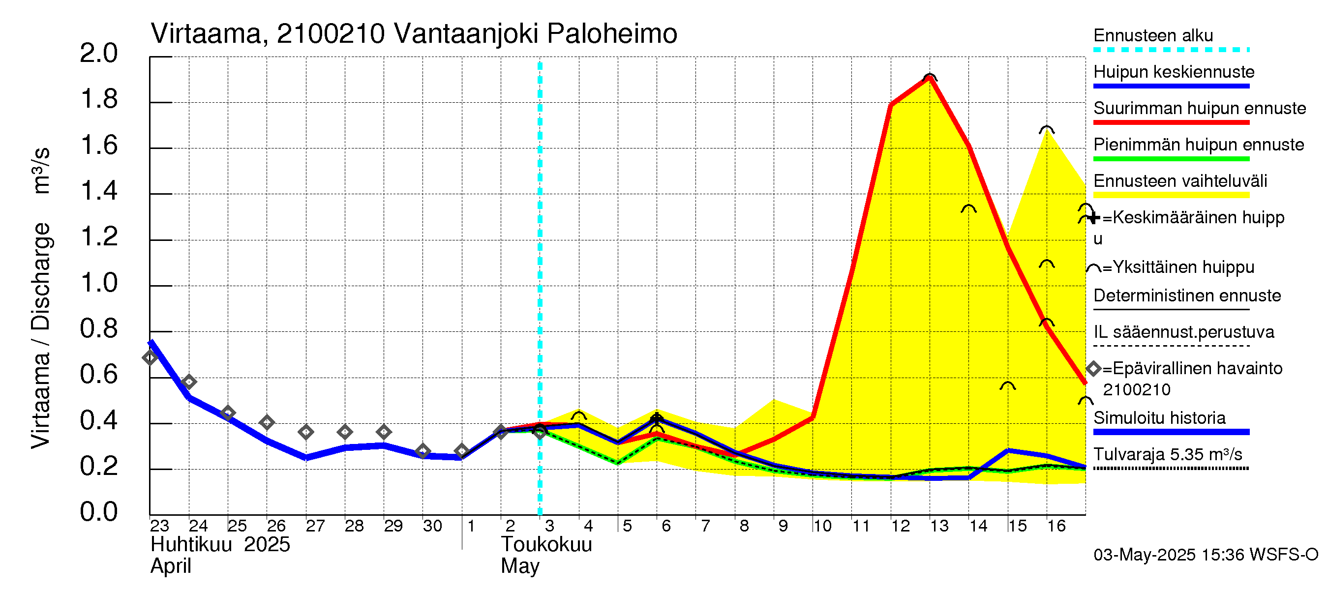 Vantaanjoen vesistöalue - Vantaanjoki Paloheimo: Virtaama / juoksutus - huippujen keski- ja ääriennusteet