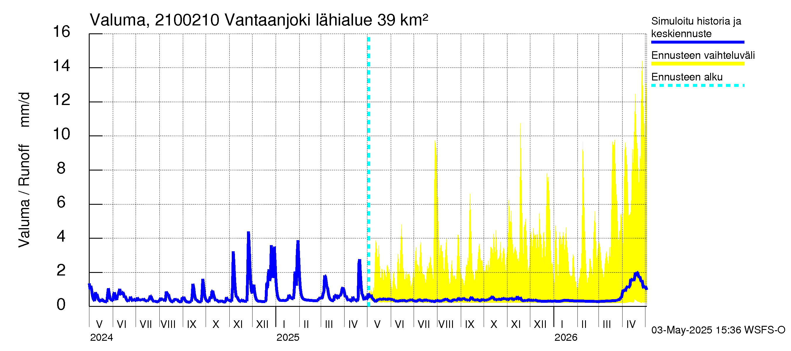 Vantaanjoen vesistöalue - Vantaanjoki Paloheimo: Valuma