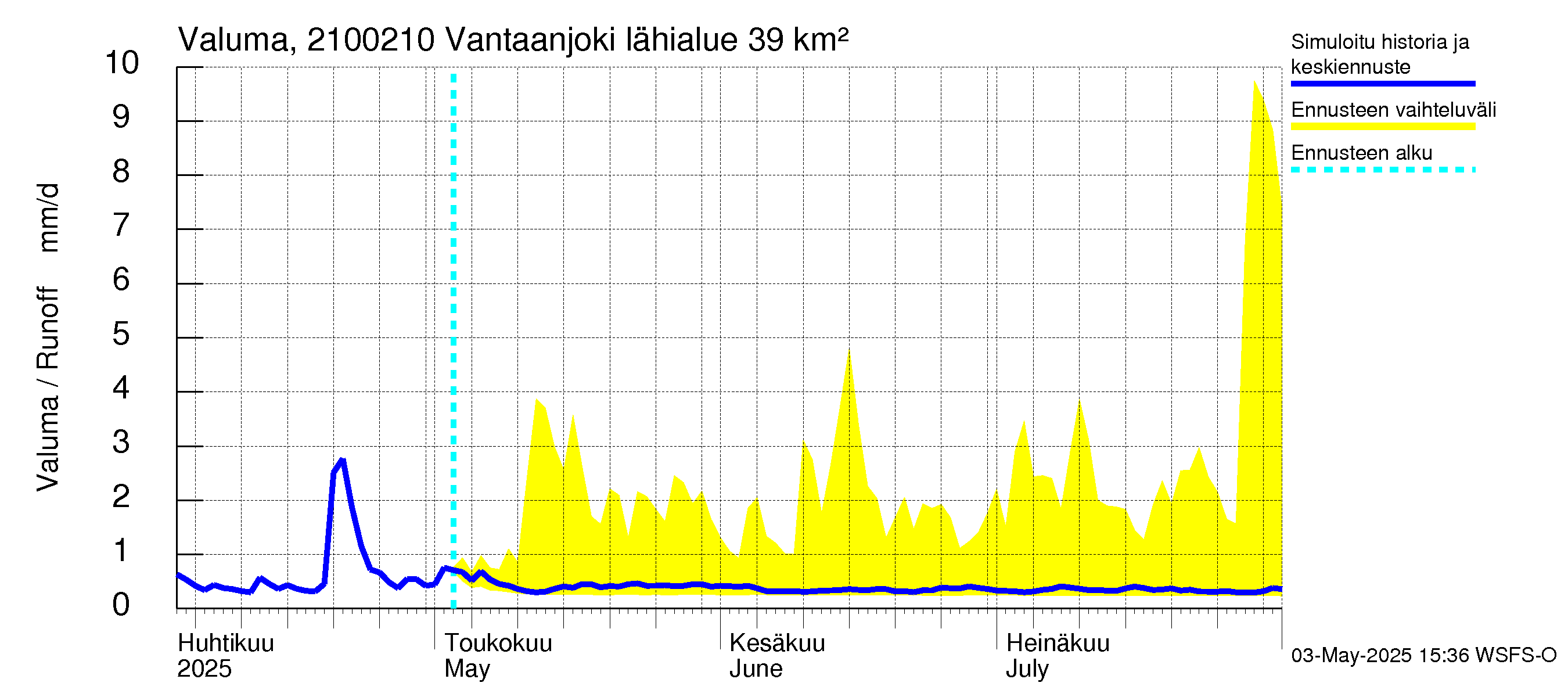 Vantaanjoen vesistöalue - Vantaanjoki Paloheimo: Valuma