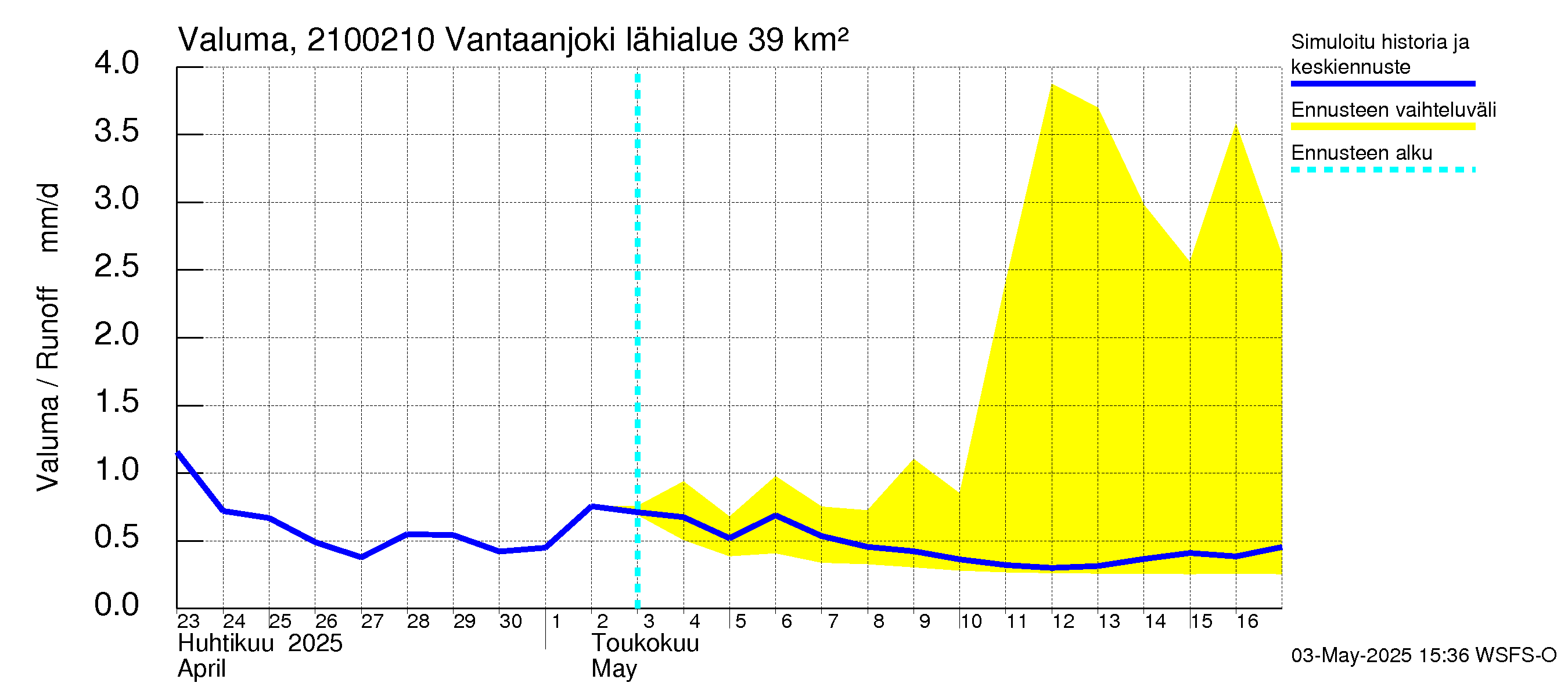 Vantaanjoen vesistöalue - Vantaanjoki Paloheimo: Valuma