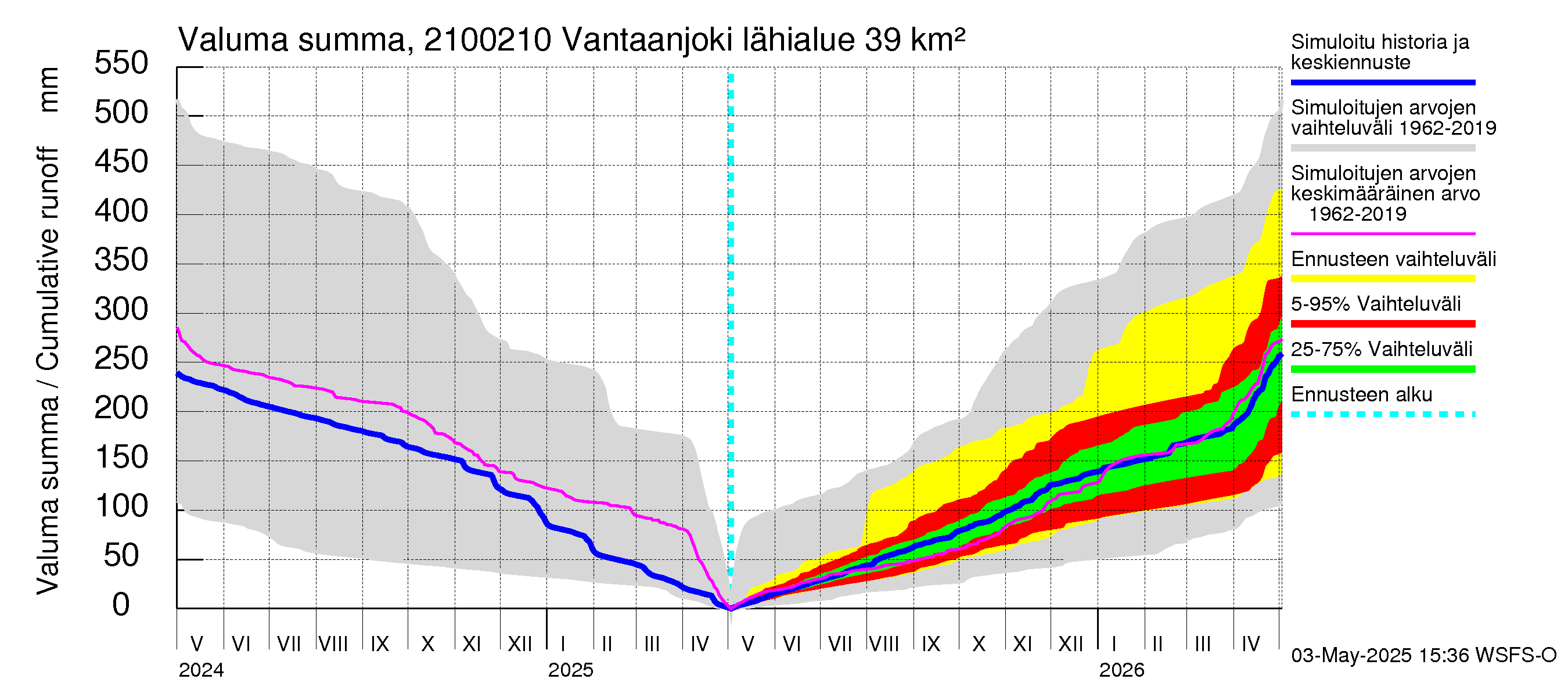 Vantaanjoen vesistöalue - Vantaanjoki Paloheimo: Valuma - summa