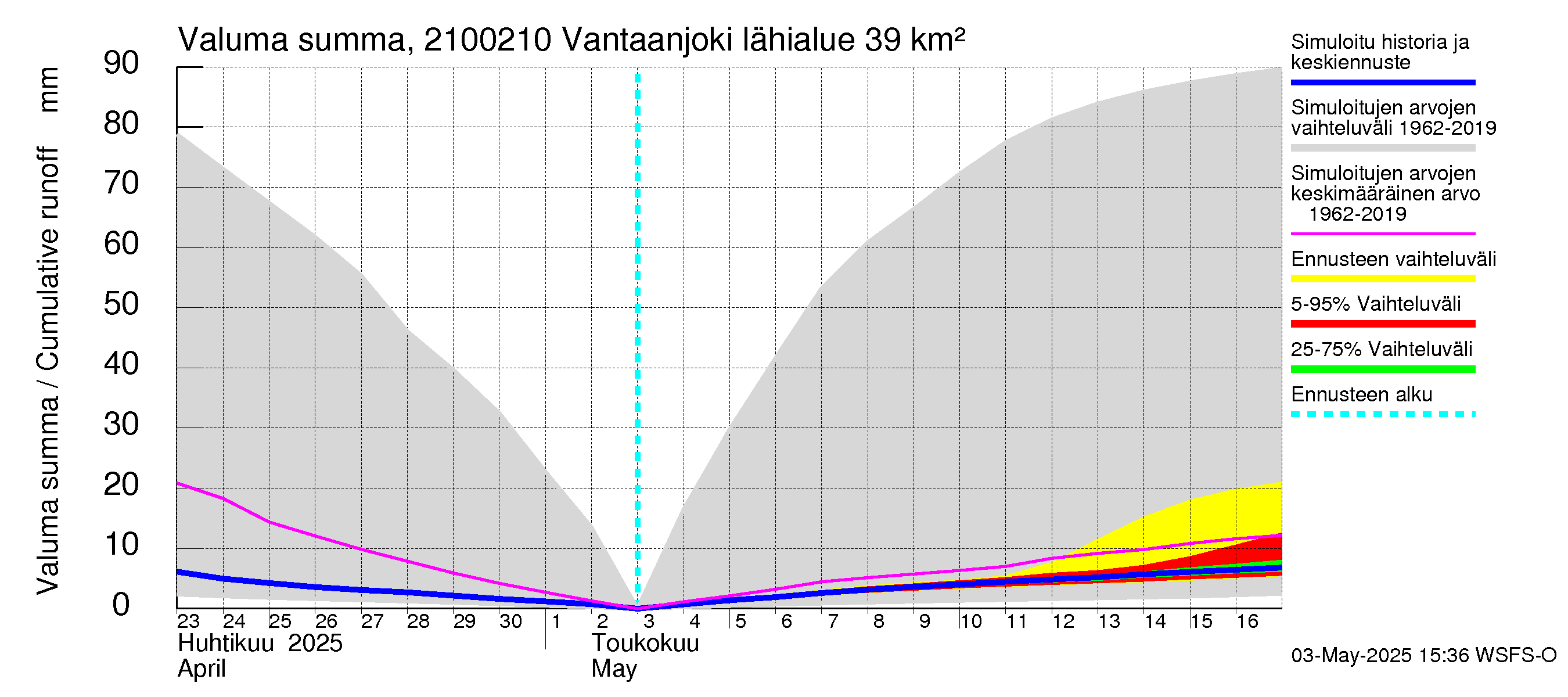 Vantaanjoen vesistöalue - Vantaanjoki Paloheimo: Valuma - summa