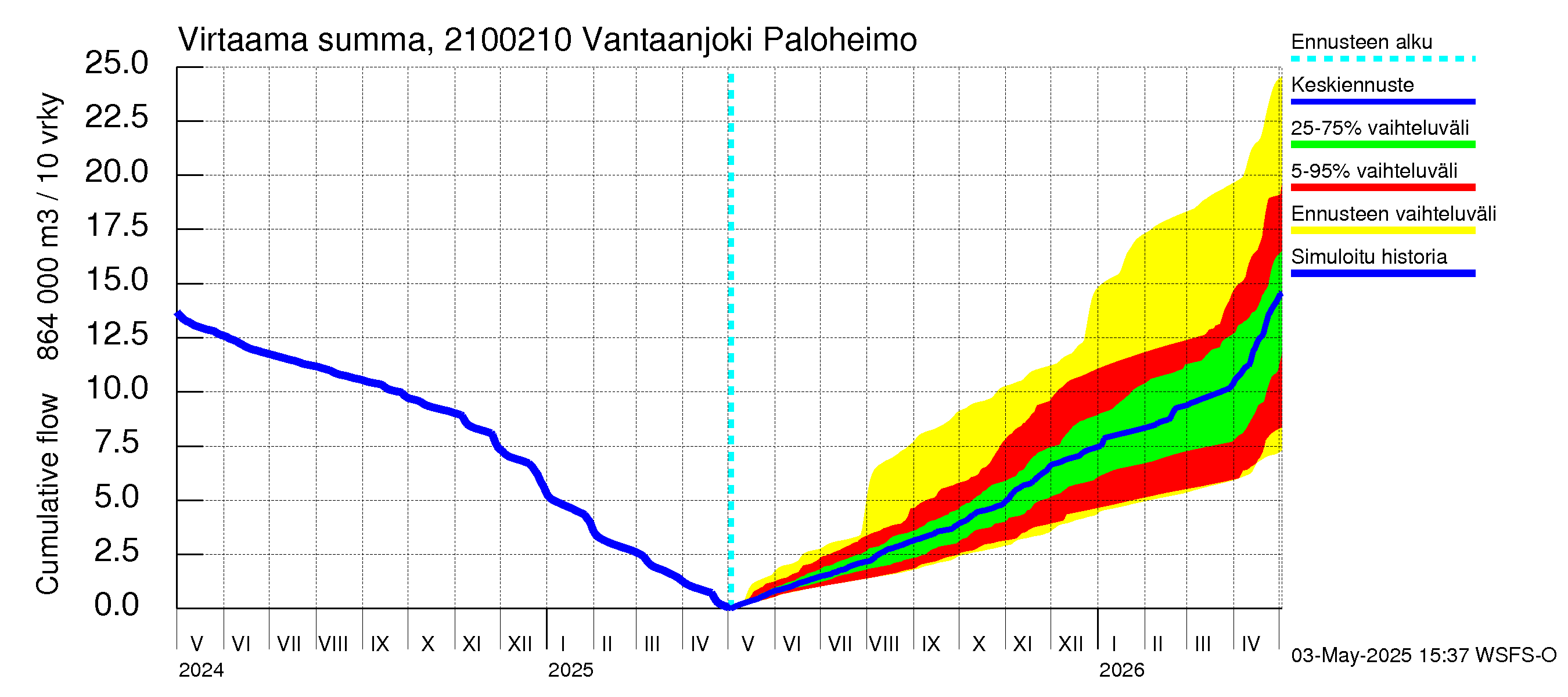 Vantaanjoen vesistöalue - Vantaanjoki Paloheimo: Virtaama / juoksutus - summa