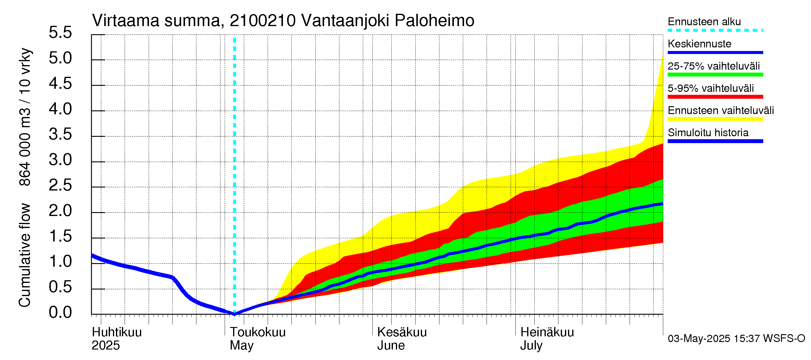 Vantaanjoen vesistöalue - Vantaanjoki Paloheimo: Virtaama / juoksutus - summa