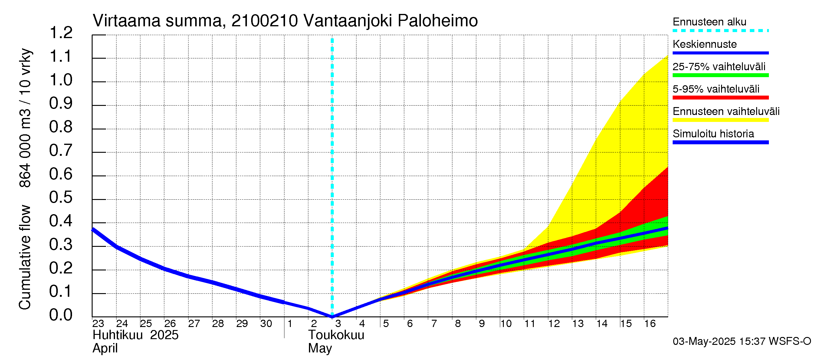 Vantaanjoen vesistöalue - Vantaanjoki Paloheimo: Virtaama / juoksutus - summa