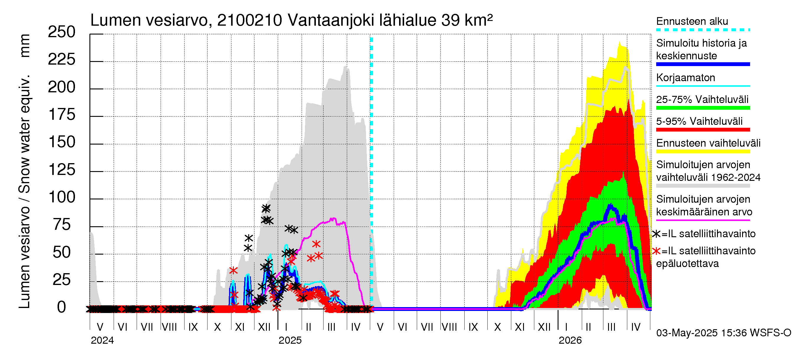 Vantaanjoen vesistöalue - Vantaanjoki Paloheimo: Lumen vesiarvo