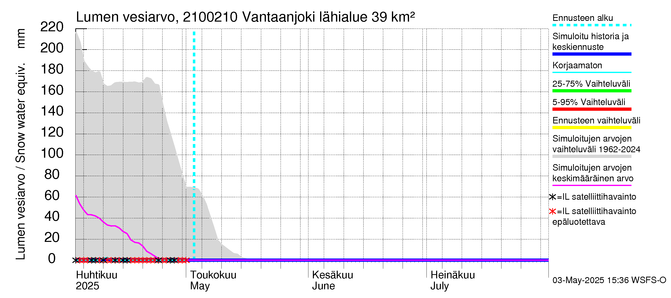 Vantaanjoen vesistöalue - Vantaanjoki Paloheimo: Lumen vesiarvo