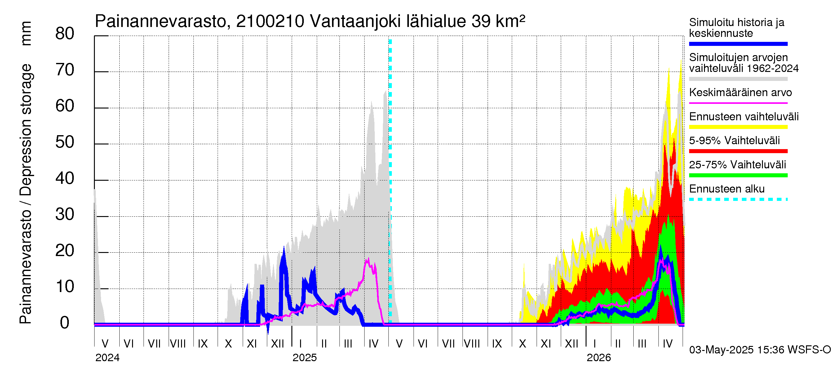 Vantaanjoen vesistöalue - Vantaanjoki Paloheimo: Painannevarasto