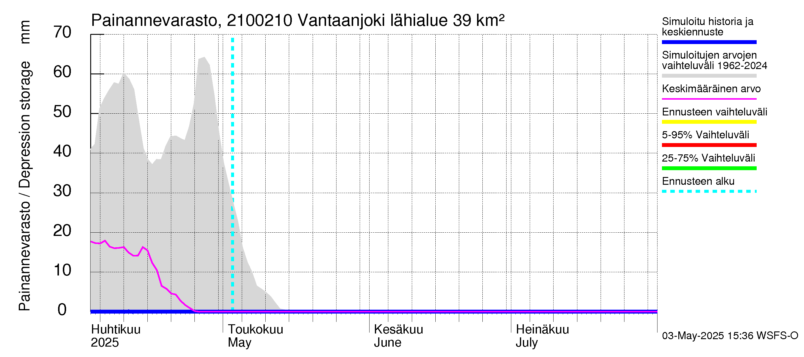 Vantaanjoen vesistöalue - Vantaanjoki Paloheimo: Painannevarasto