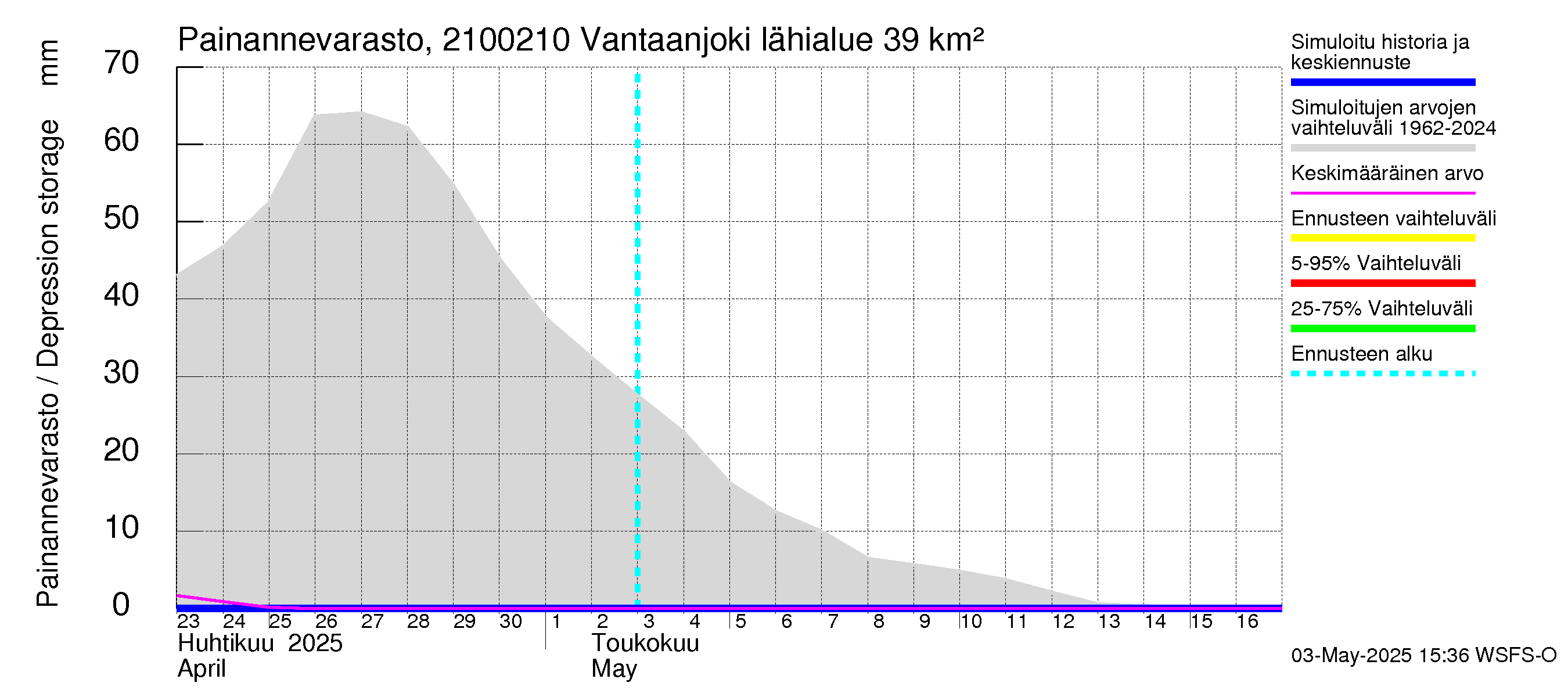 Vantaanjoen vesistöalue - Vantaanjoki Paloheimo: Painannevarasto