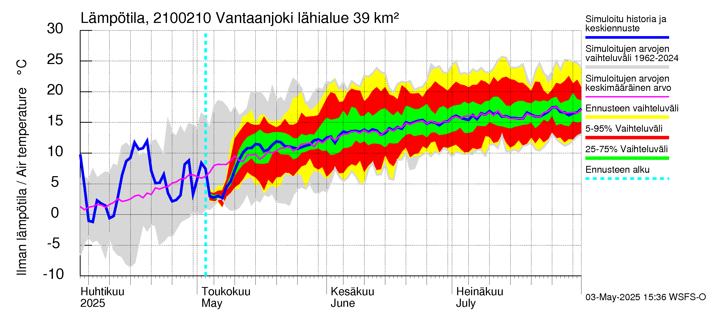 Vantaanjoen vesistöalue - Vantaanjoki Paloheimo: Ilman lämpötila