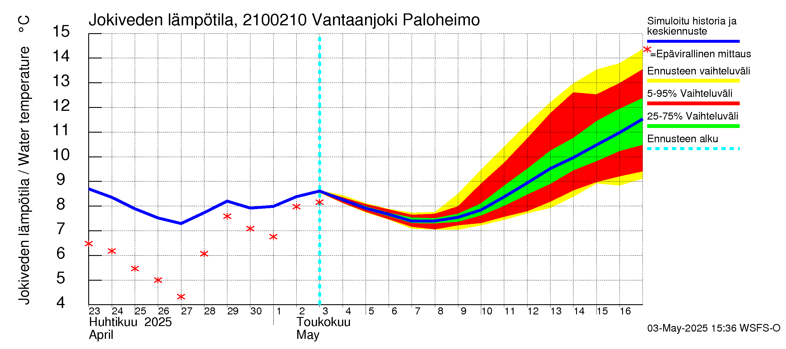 Vantaanjoen vesistöalue - Vantaanjoki Paloheimo: Jokiveden lämpötila