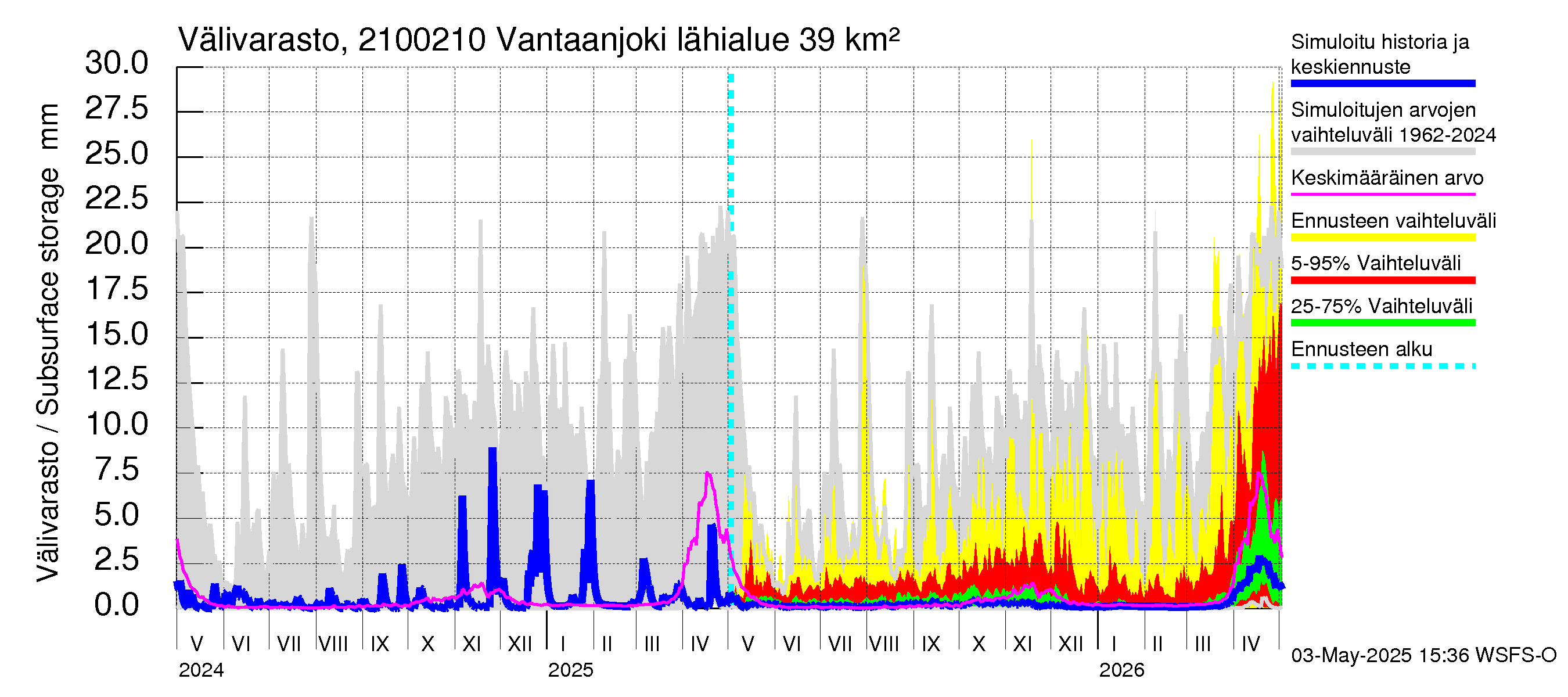 Vantaanjoen vesistöalue - Vantaanjoki Paloheimo: Välivarasto