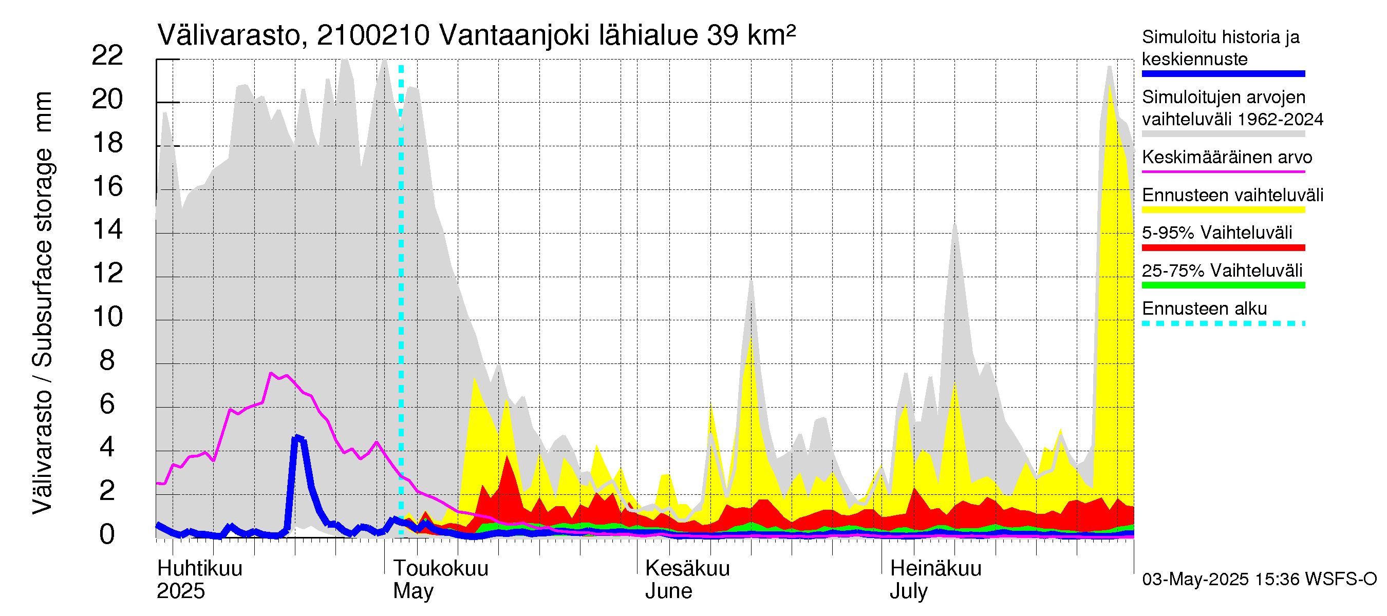 Vantaanjoen vesistöalue - Vantaanjoki Paloheimo: Välivarasto