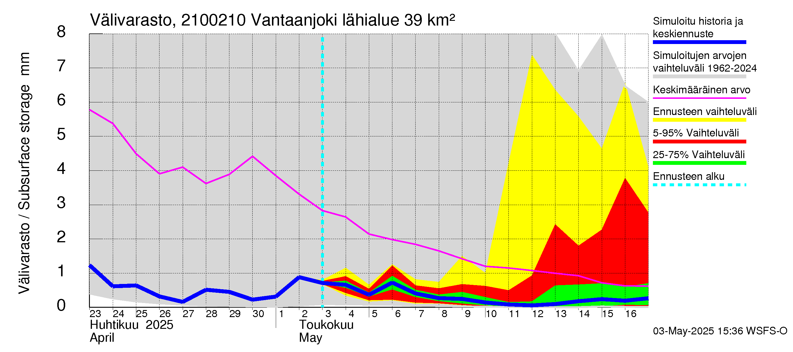 Vantaanjoen vesistöalue - Vantaanjoki Paloheimo: Välivarasto