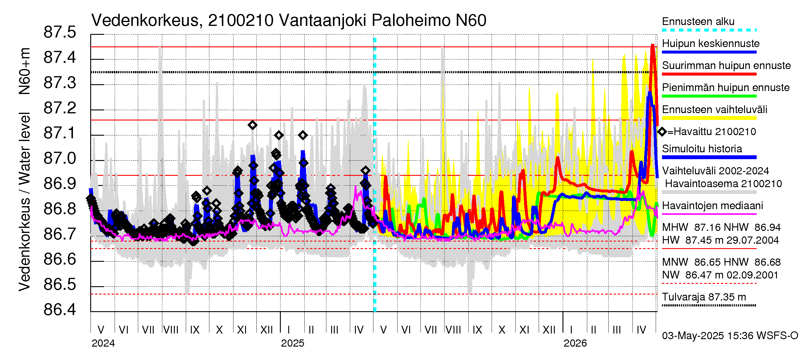 Vantaanjoen vesistöalue - Vantaanjoki Paloheimo: Vedenkorkeus - huippujen keski- ja ääriennusteet
