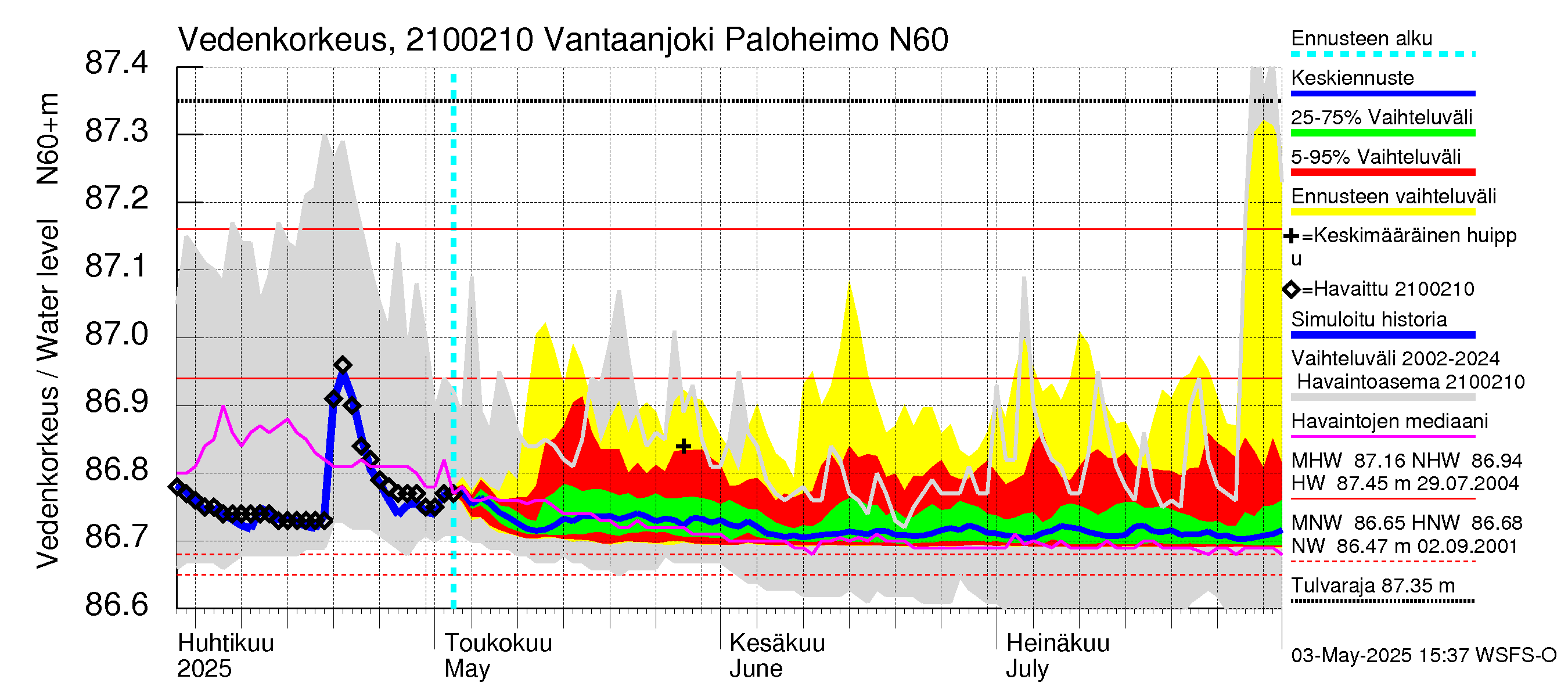 Vantaanjoen vesistöalue - Vantaanjoki Paloheimo: Vedenkorkeus - jakaumaennuste
