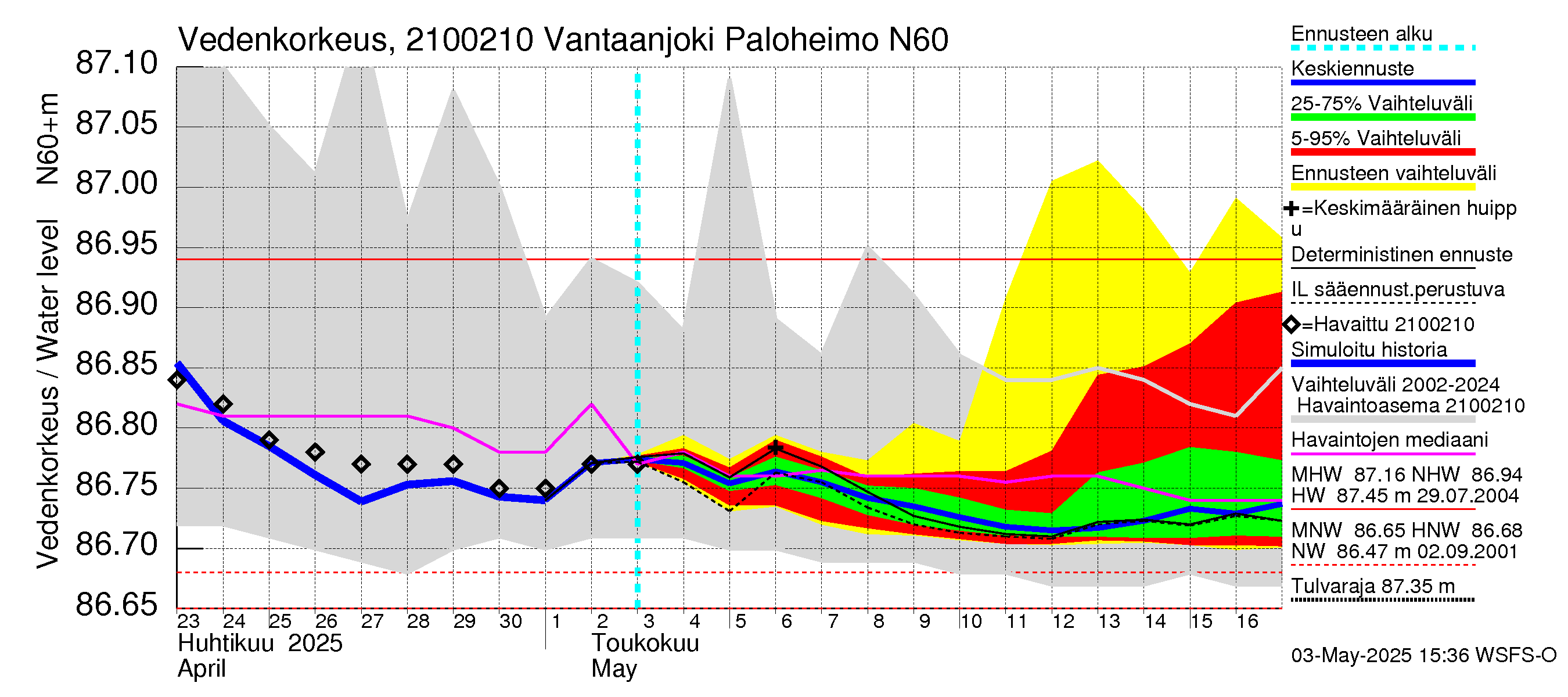 Vantaanjoen vesistöalue - Vantaanjoki Paloheimo: Vedenkorkeus - jakaumaennuste