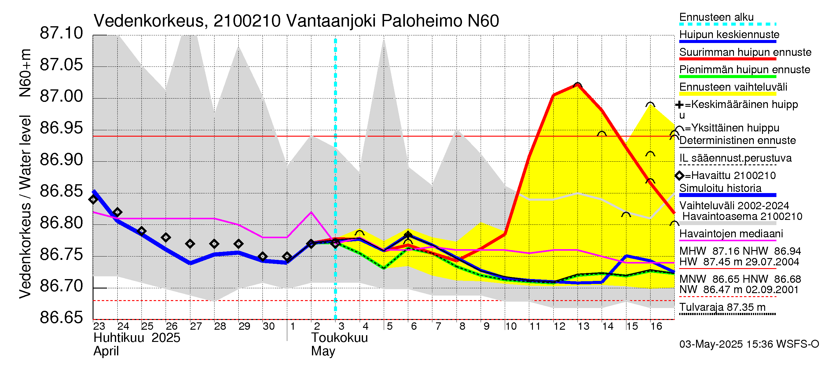 Vantaanjoen vesistöalue - Vantaanjoki Paloheimo: Vedenkorkeus - huippujen keski- ja ääriennusteet
