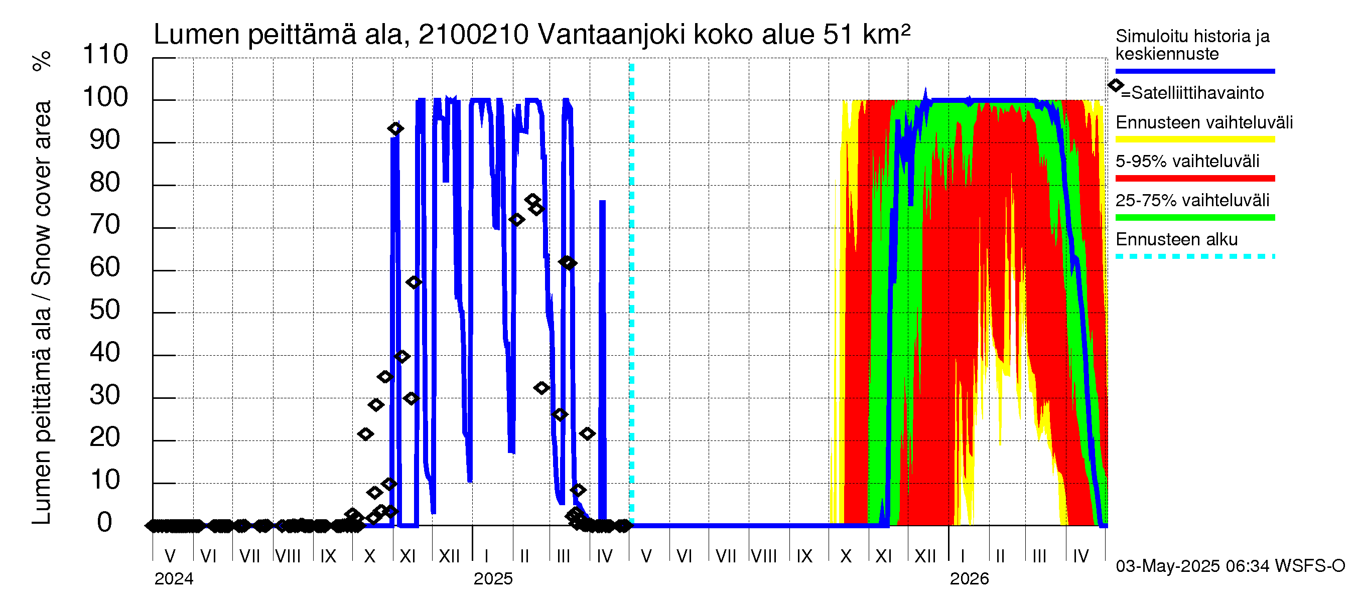 Vantaanjoen vesistöalue - Vantaanjoki Paloheimo: Lumen peittämä ala