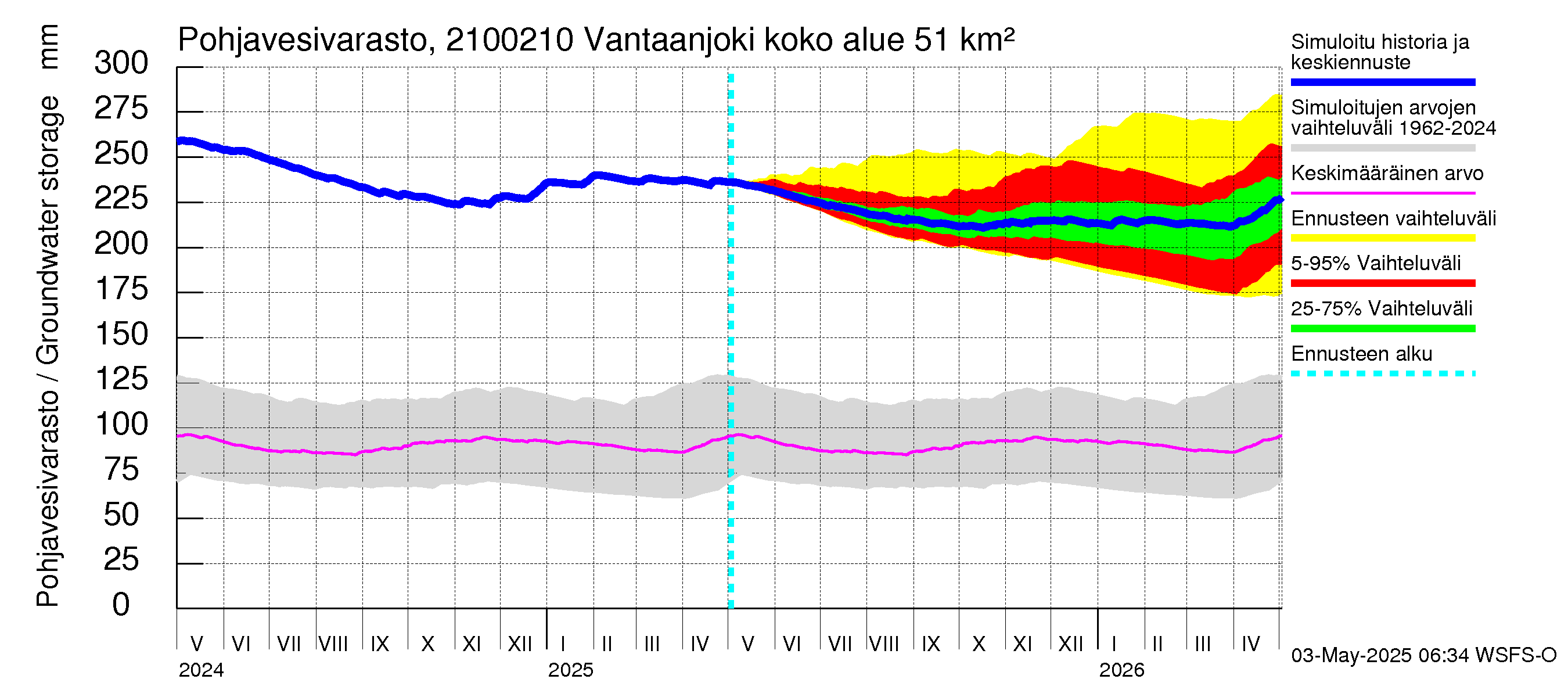 Vantaanjoen vesistöalue - Vantaanjoki Paloheimo: Pohjavesivarasto