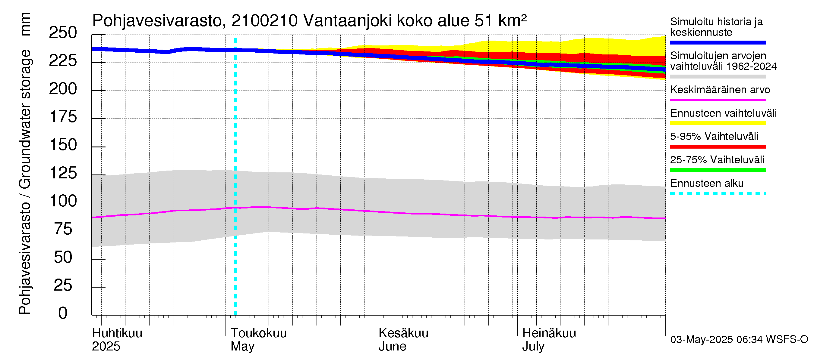 Vantaanjoen vesistöalue - Vantaanjoki Paloheimo: Pohjavesivarasto